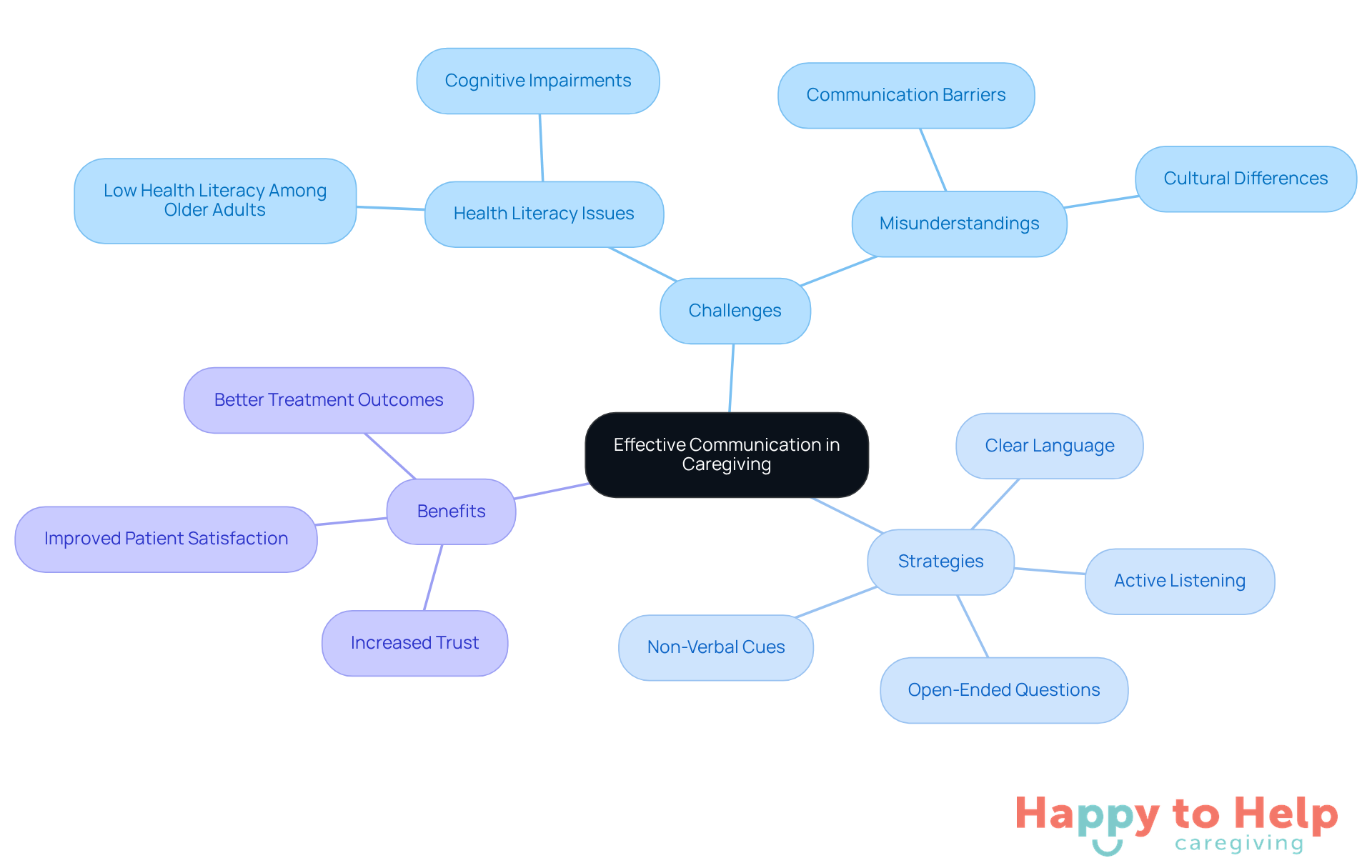 The central node represents the main topic, while branches show related challenges and strategies. Each color-coded branch helps you see how different aspects connect to improve communication and relationships in caregiving.