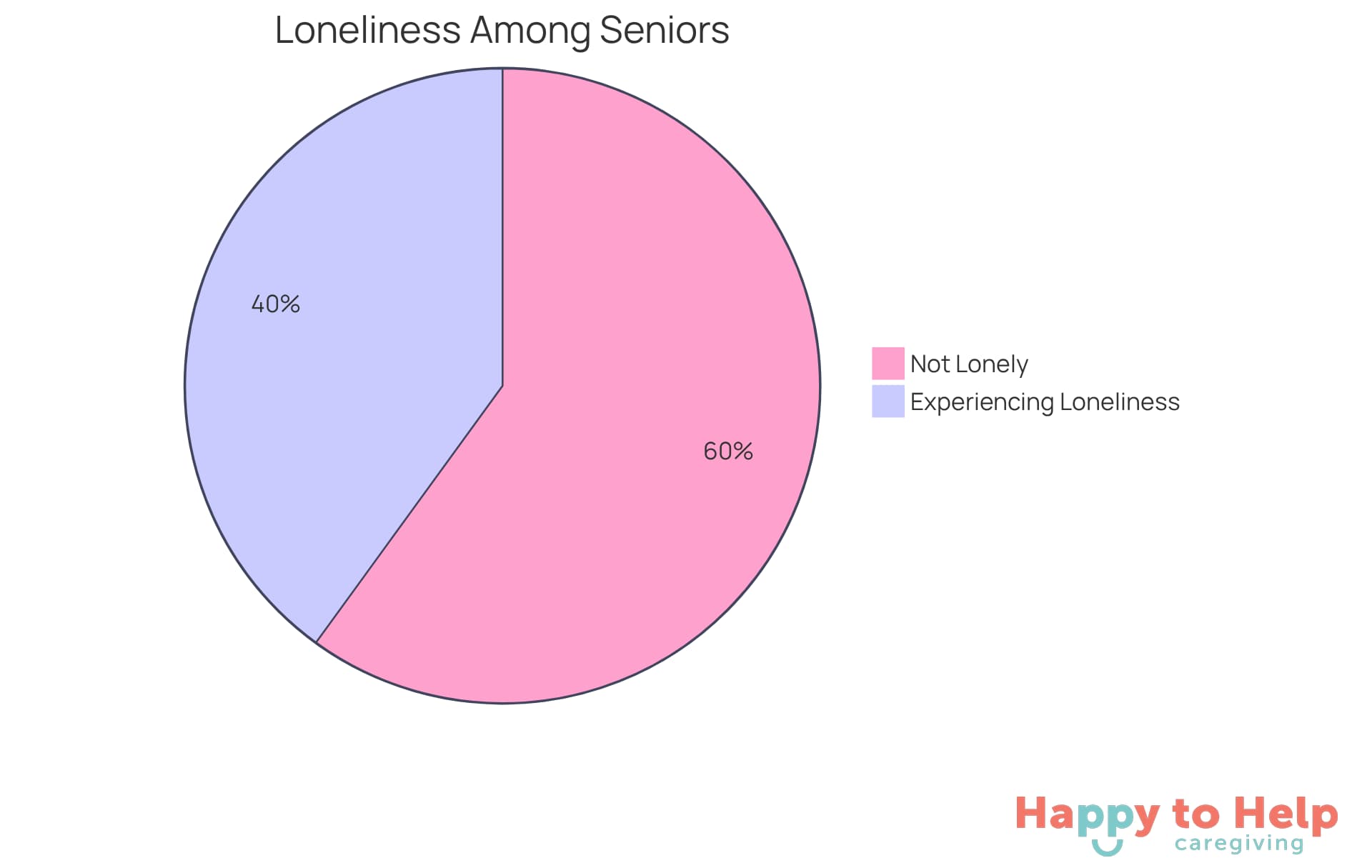 The blue slice shows the percentage of older adults feeling lonely, while the green slice represents those who do not feel lonely. This visual helps highlight the significant issue of loneliness in the elderly population.