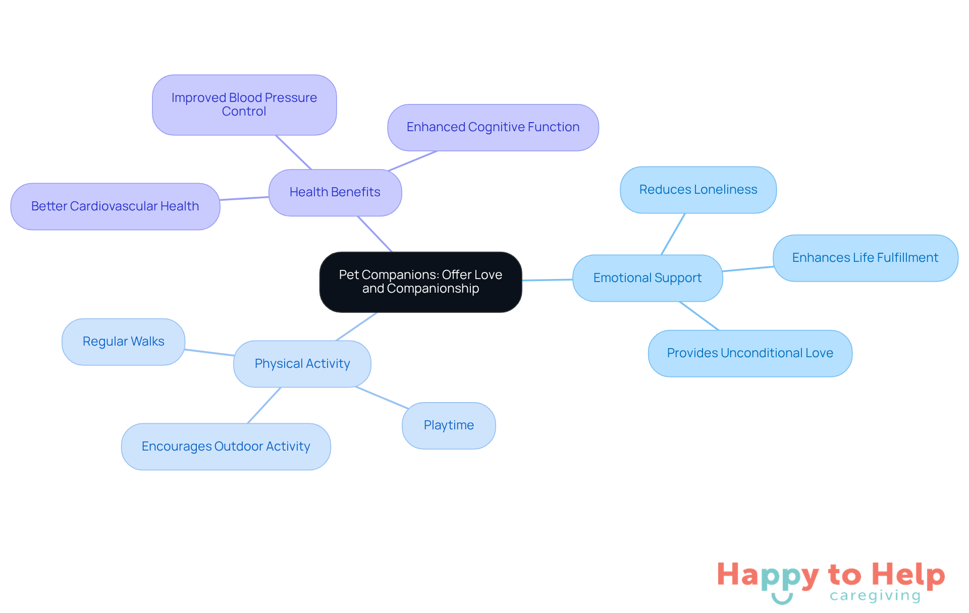 The central idea is pet companionship, with branches showing how it helps emotionally, encourages activity, and improves health. Each branch highlights specific benefits, making it easy to understand the overall impact of having a pet.