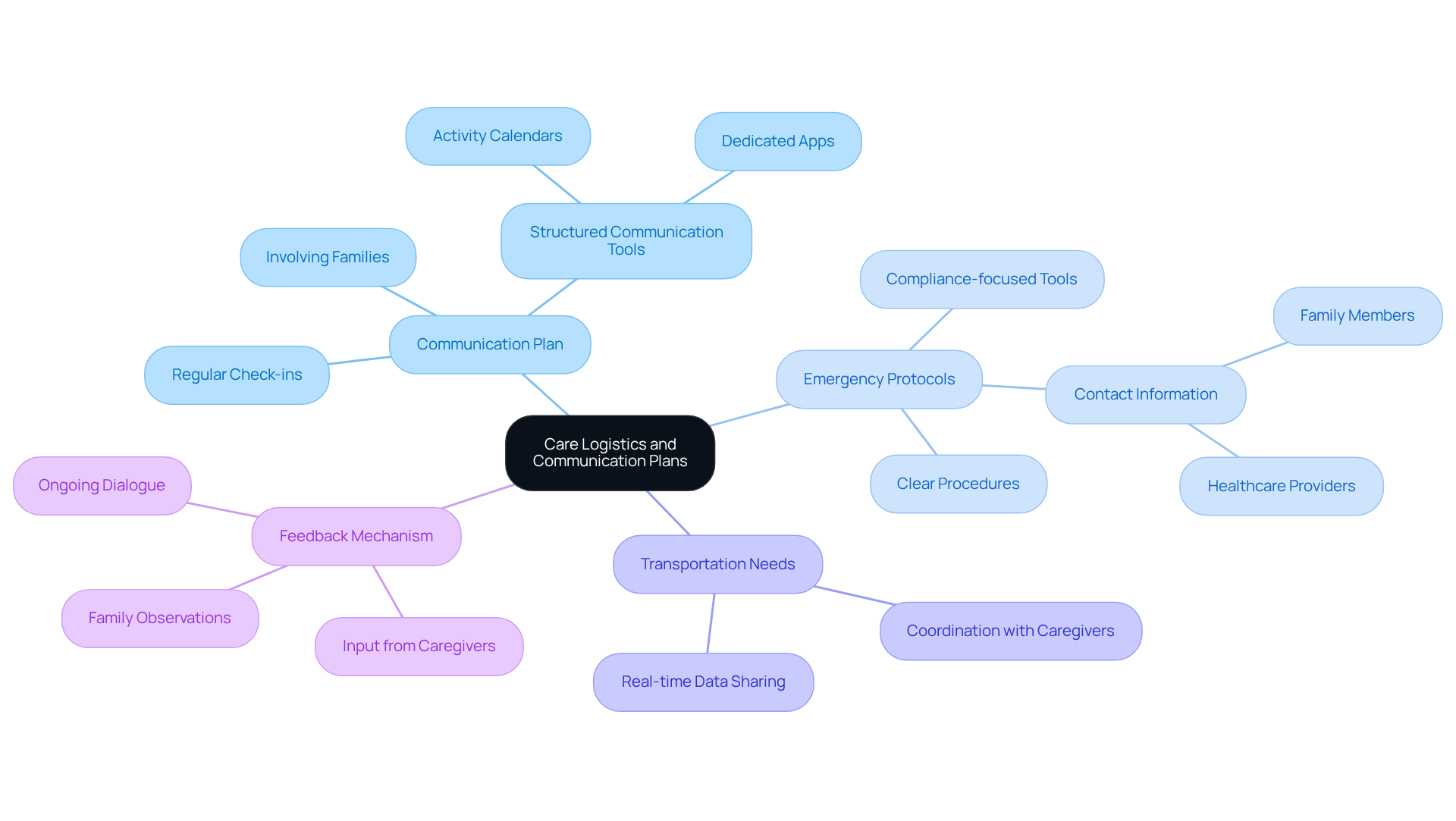 The center represents the overall care logistics strategy, while the branches show the key components that contribute to effective home care. Each branch can be explored for more details on how to implement these strategies.