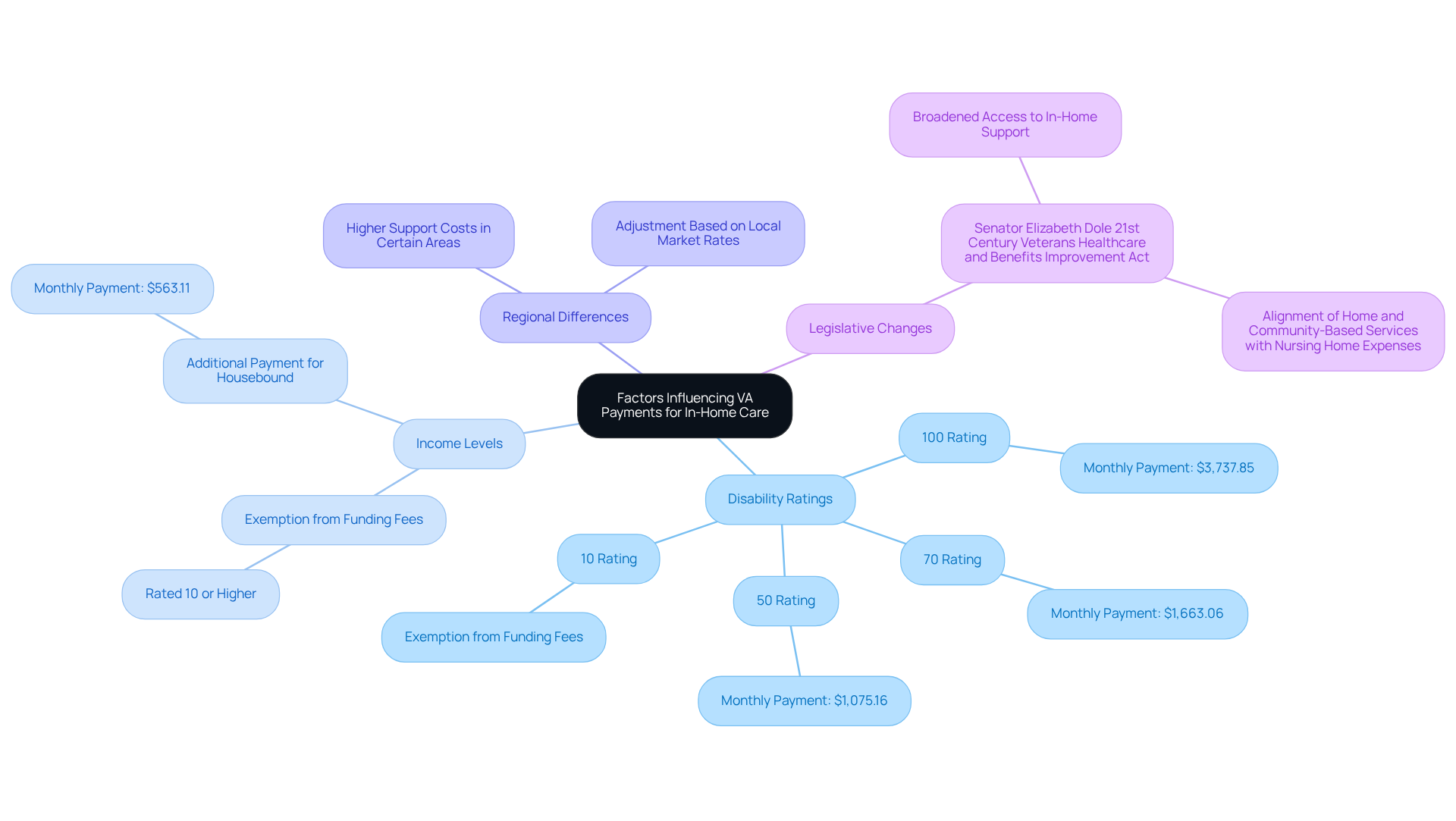 The central node represents the main topic, while the branches show different factors that affect VA payments. Each sub-branch provides specific details related to that factor, helping you understand how they interconnect.