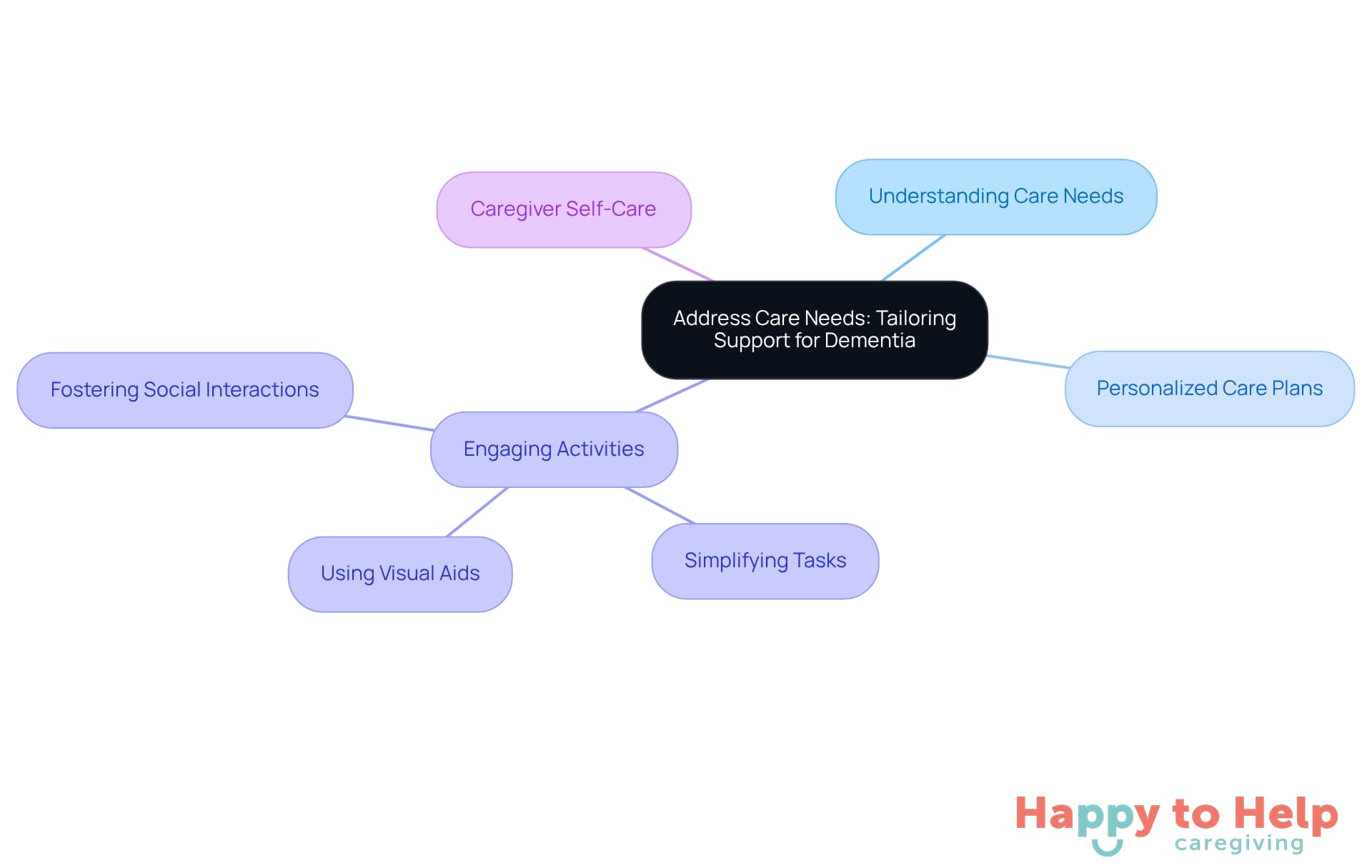 The central node represents the main focus on care needs for dementia. Each branch shows a key area of support, and the sub-branches detail specific strategies caregivers can use to enhance care and their own well-being.