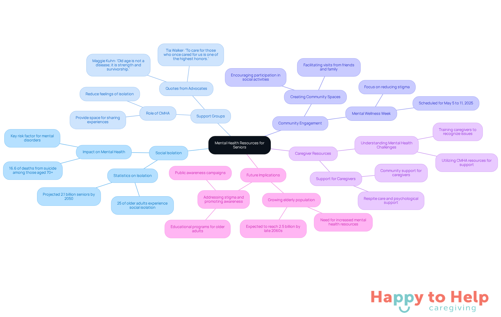 The central node represents the main topic, while branches show related themes. Each subtopic provides deeper insights into how these resources support seniors' mental health.