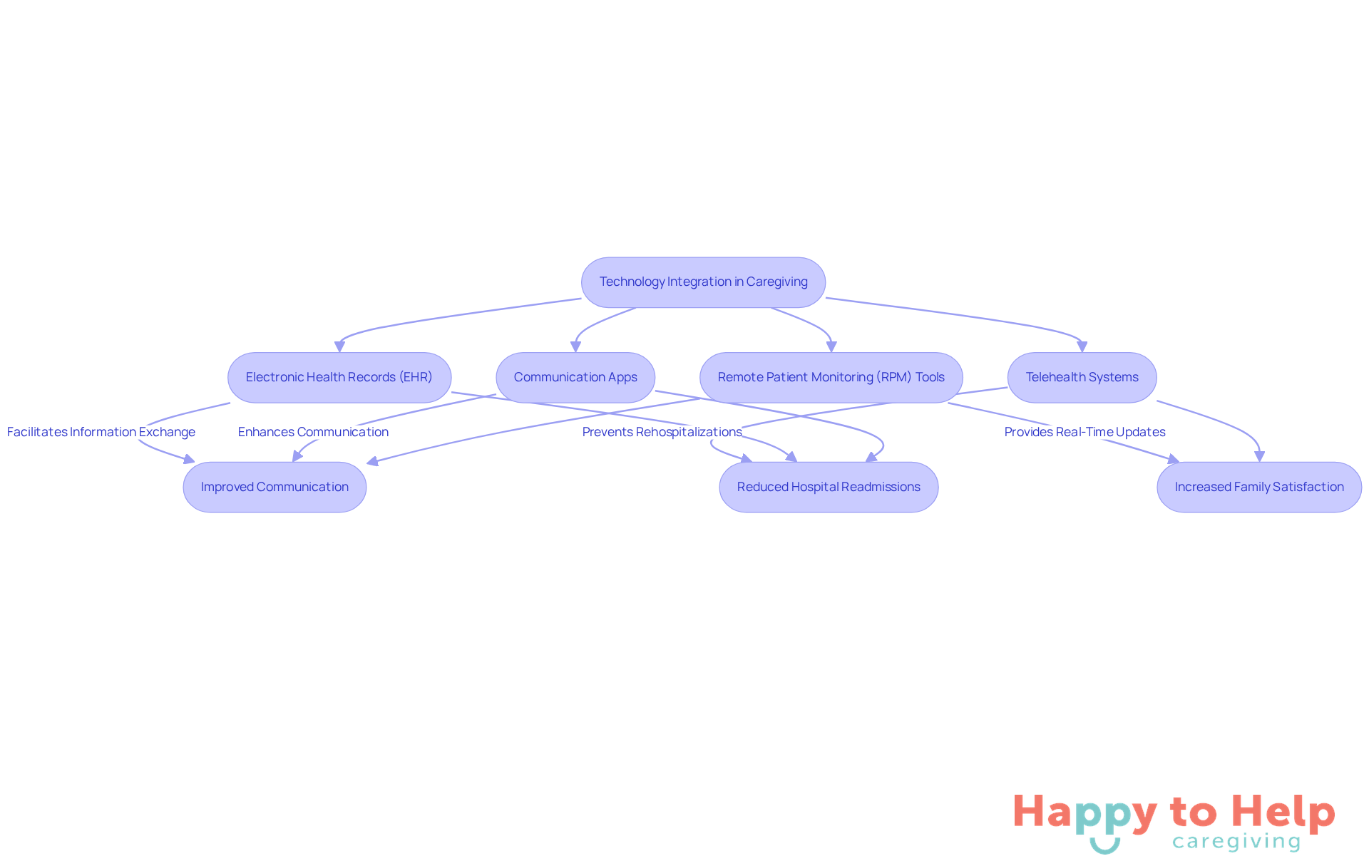 This flowchart shows how different technologies work together to improve communication and coordination in caregiving. Follow the arrows to see how each tool contributes to better care outcomes.