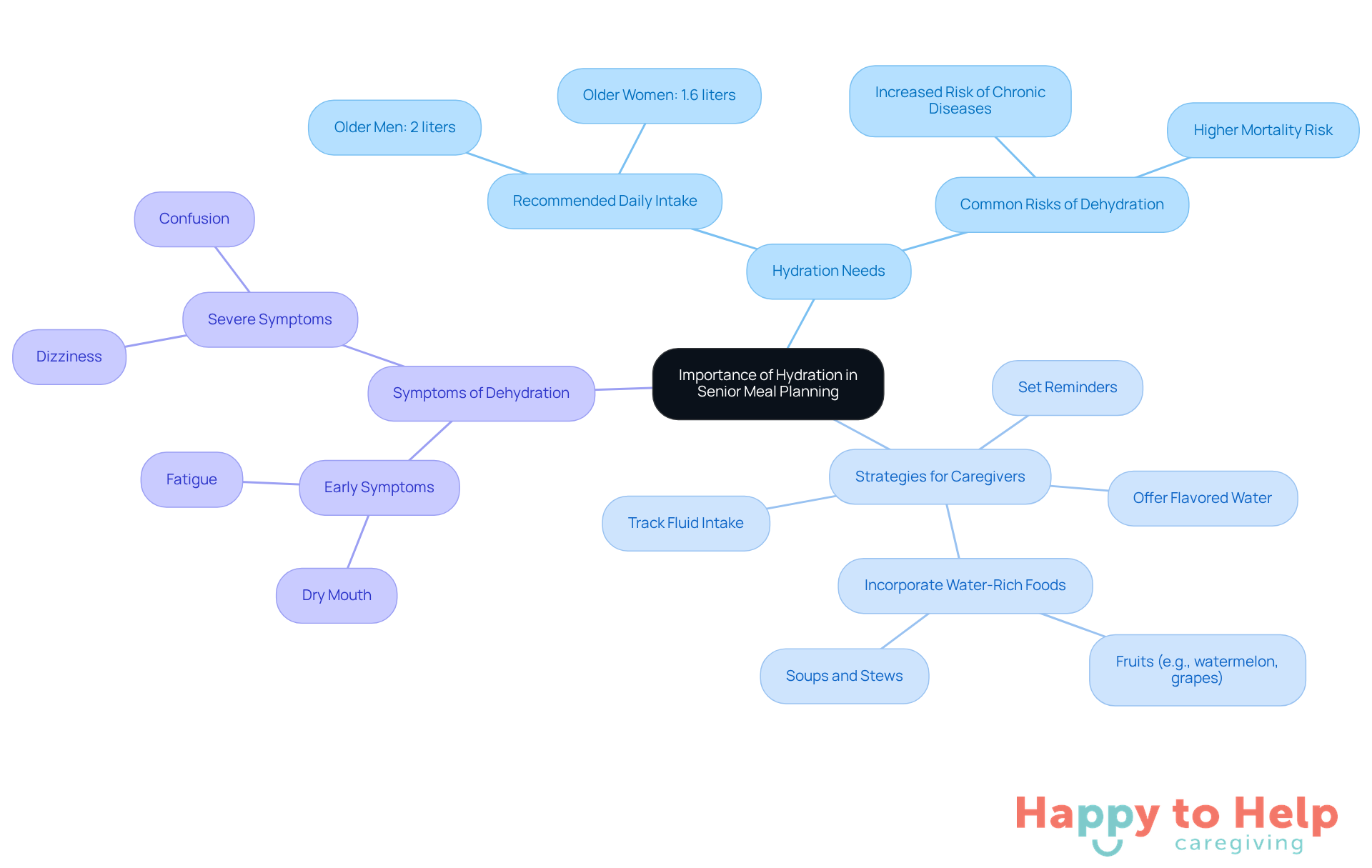 The center shows the main topic of hydration, with branches leading to specific needs, strategies, and symptoms. Each branch helps caregivers understand how to support hydration effectively.