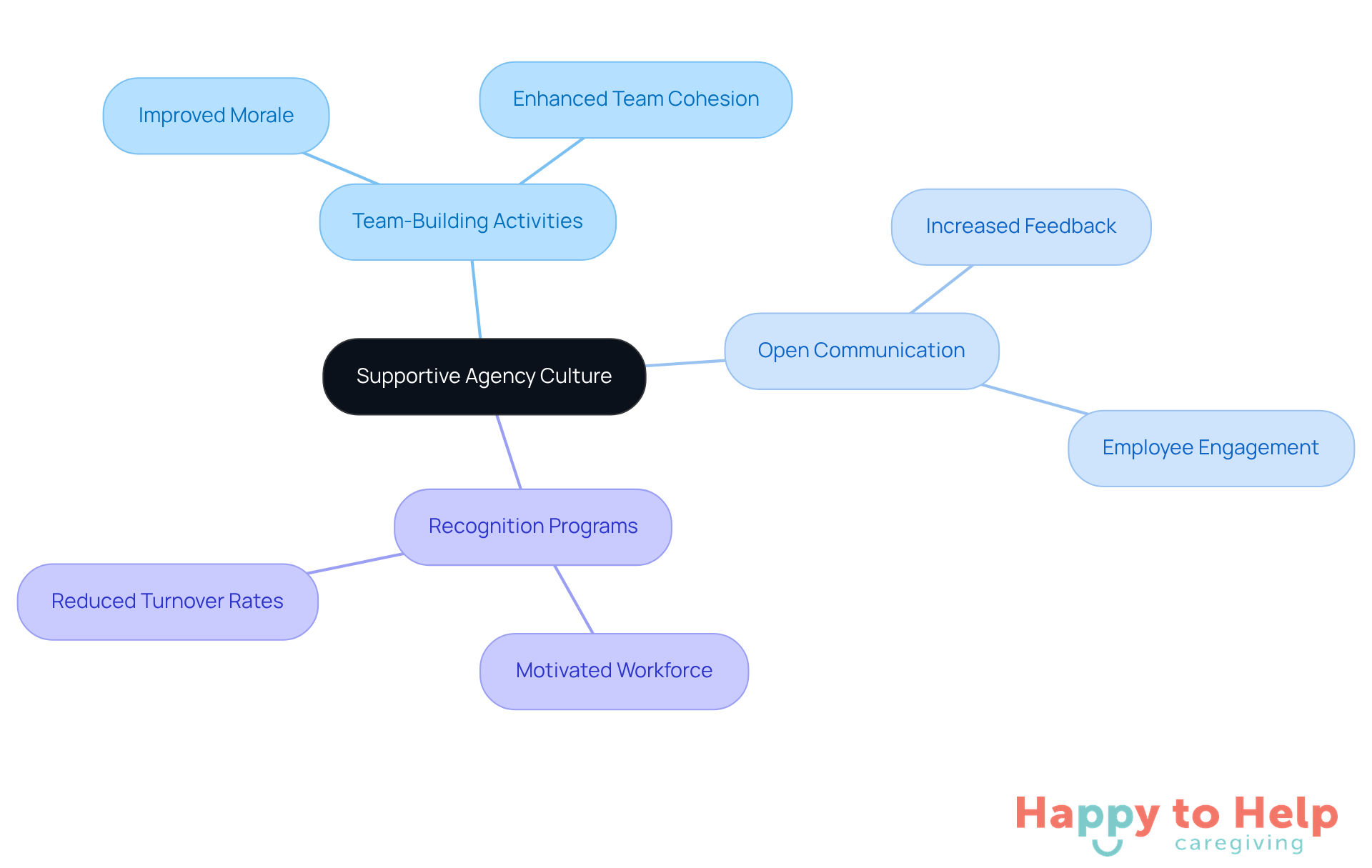 The central idea represents the importance of a supportive culture, while the branches show specific initiatives and their positive impacts on caregiver satisfaction and retention.