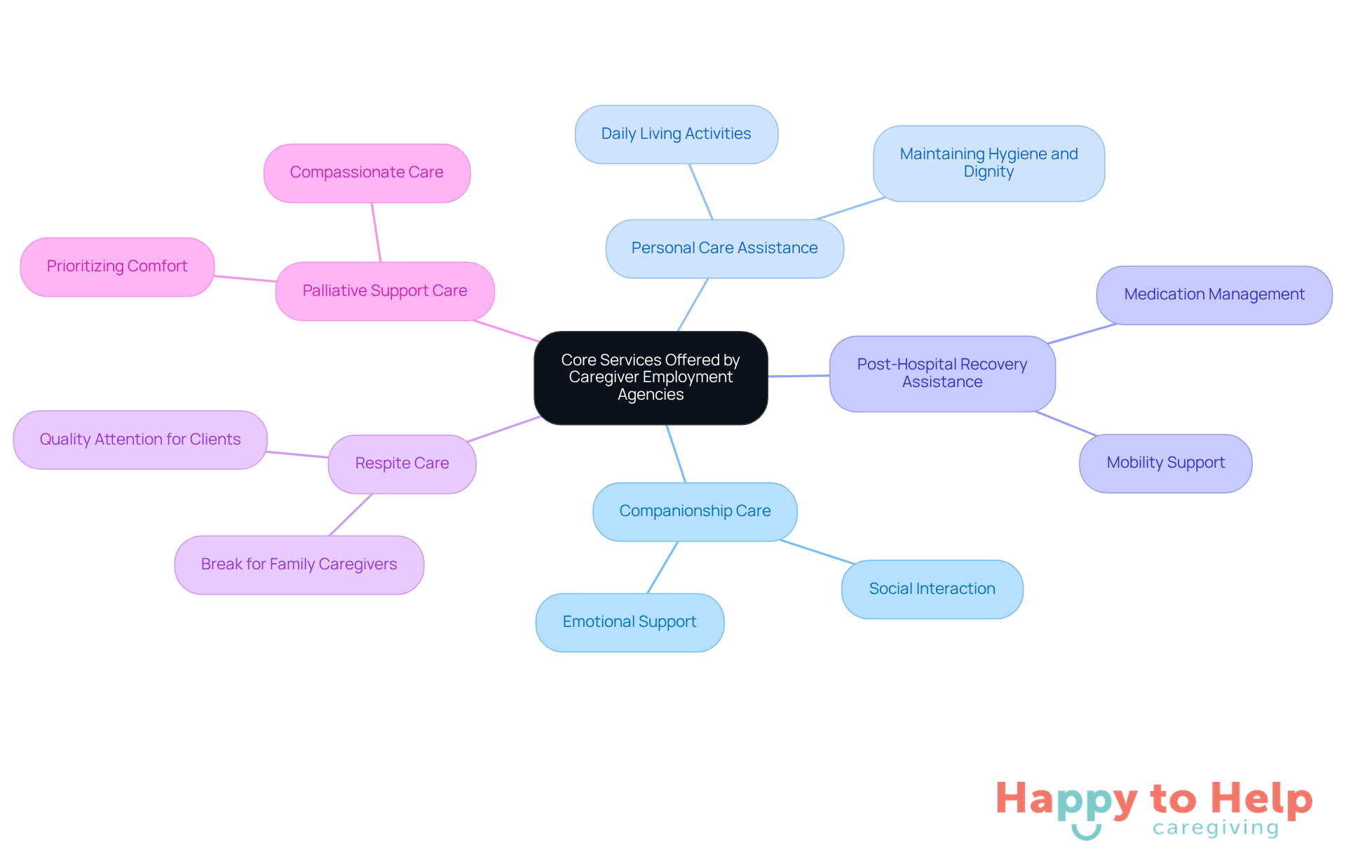 The central node represents the main theme of caregiver services, while each branch shows a specific service. The sub-branches highlight the key benefits, helping you understand how each service can support caregivers and their clients.