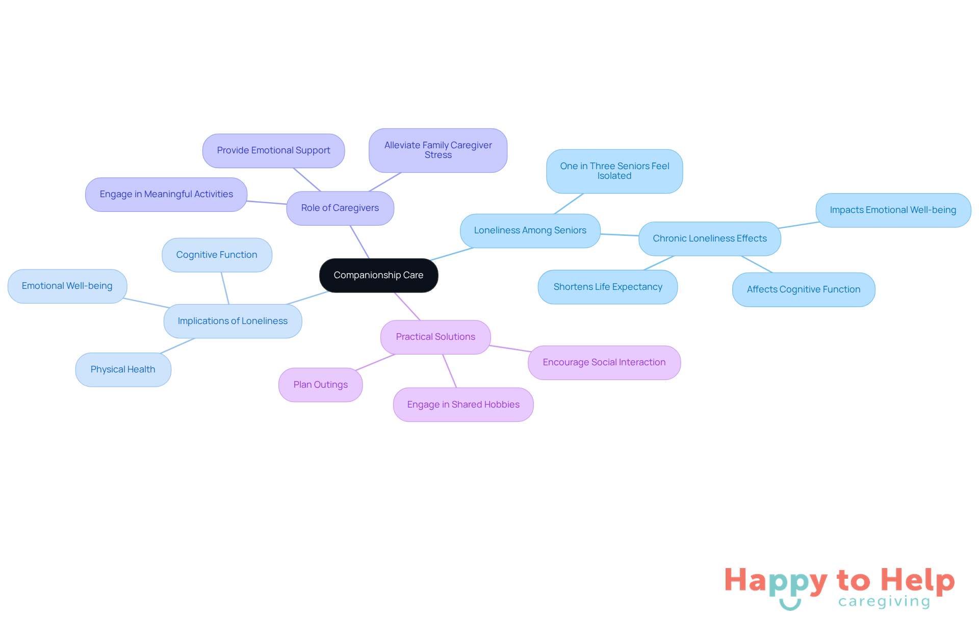 The central node represents companionship care, while the branches show how it addresses loneliness and its effects. Each tip under practical solutions offers ways caregivers can help seniors feel more connected and supported.