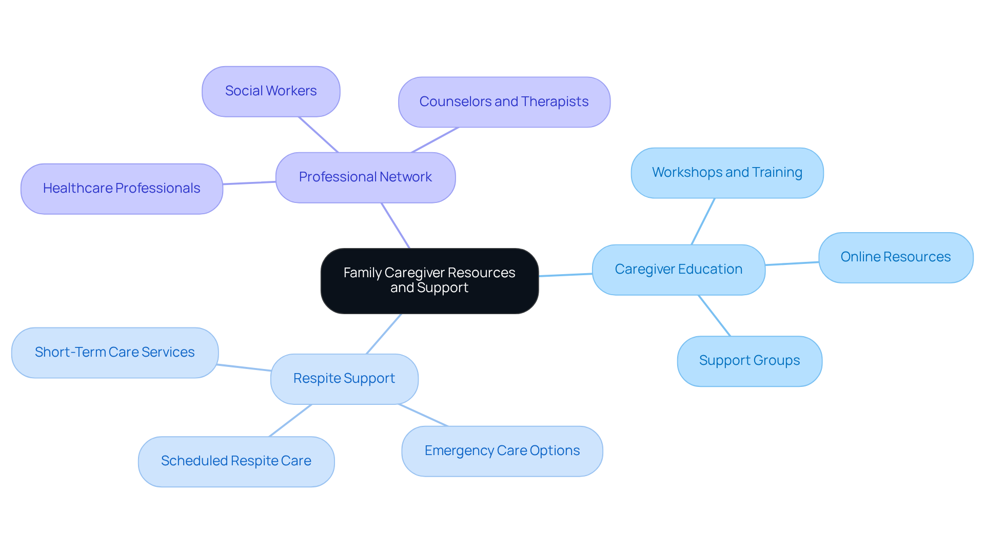 The central theme shows the support available to caregivers, with branches detailing specific resources. Each color represents a different type of support, helping you see at a glance what Synergy HomeCare offers.