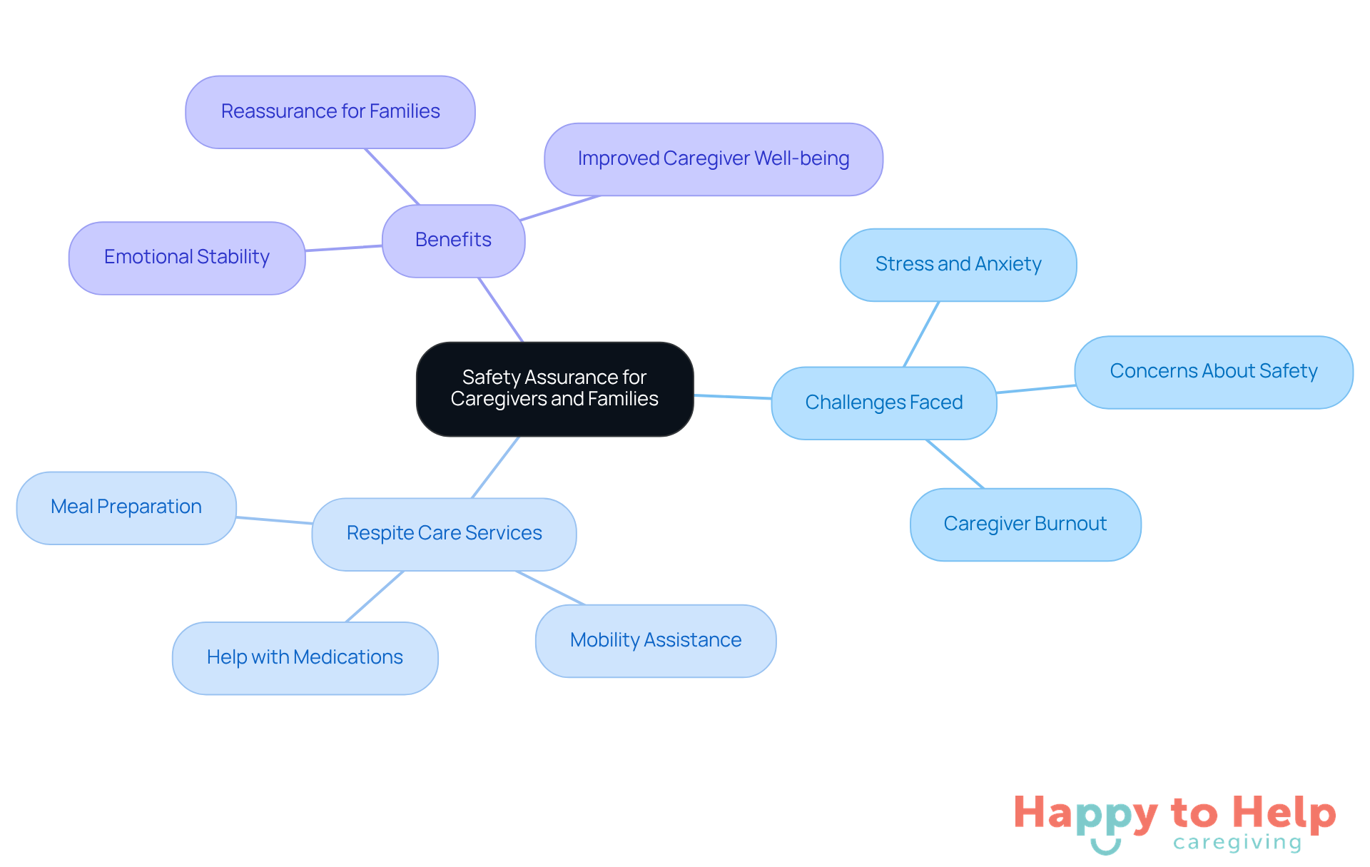 The central node represents the main theme of safety assurance. Each branch shows a different aspect of respite care, detailing the services and their benefits for caregivers and families.