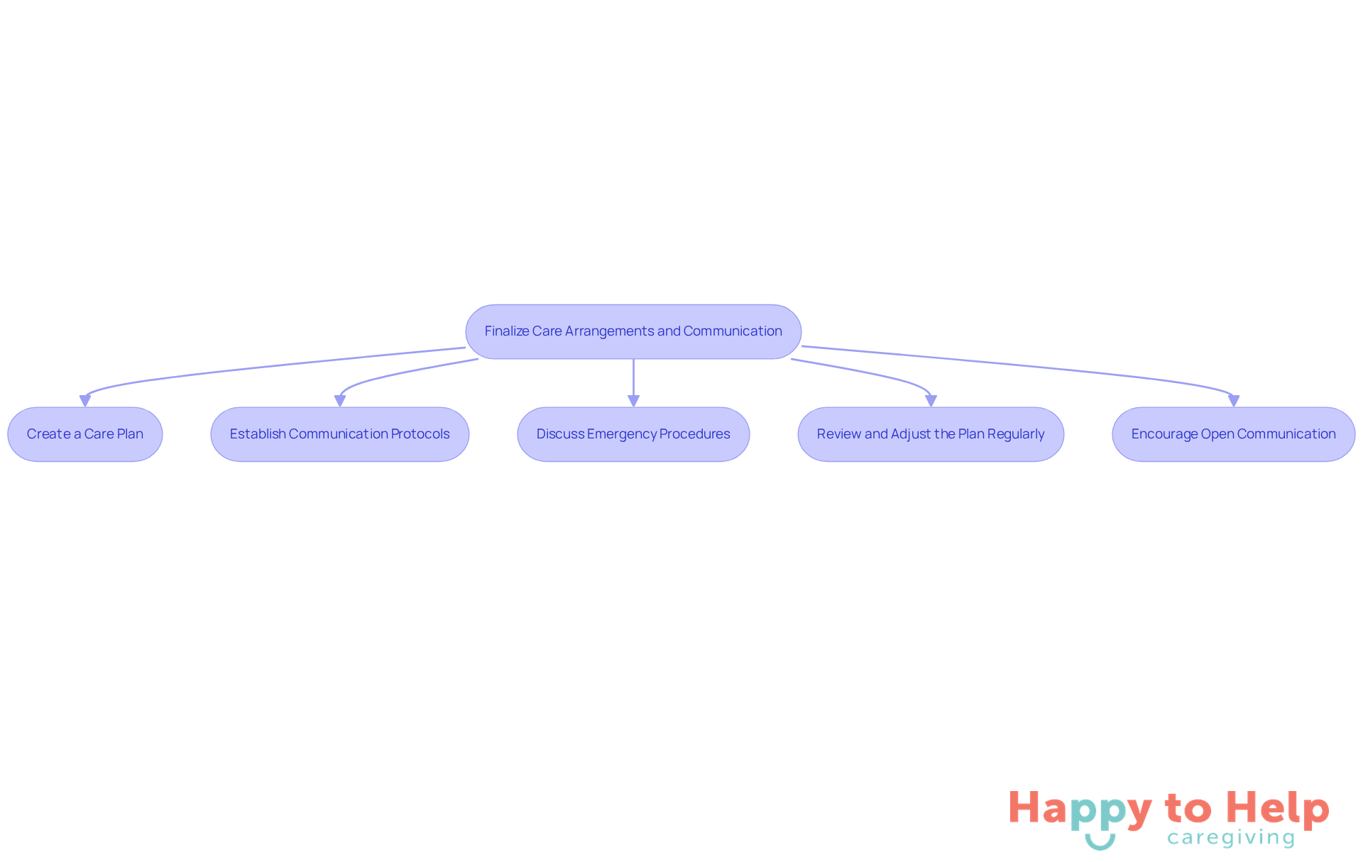 Each box represents a step in the process of improving care arrangements. Follow the arrows to see how each action builds on the previous one, leading to better support for your loved one.