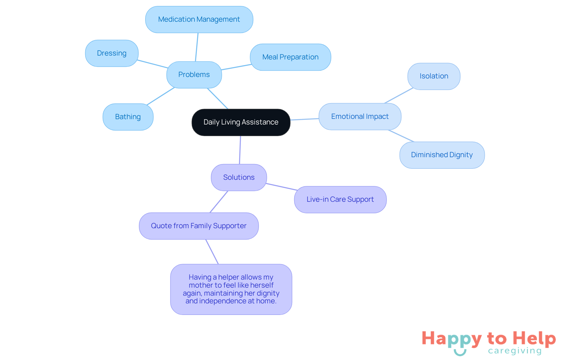 The central node represents the main topic, while the branches show the problems, emotional impacts, and solutions related to daily living assistance for the elderly. Each branch helps illustrate how these aspects are interconnected.