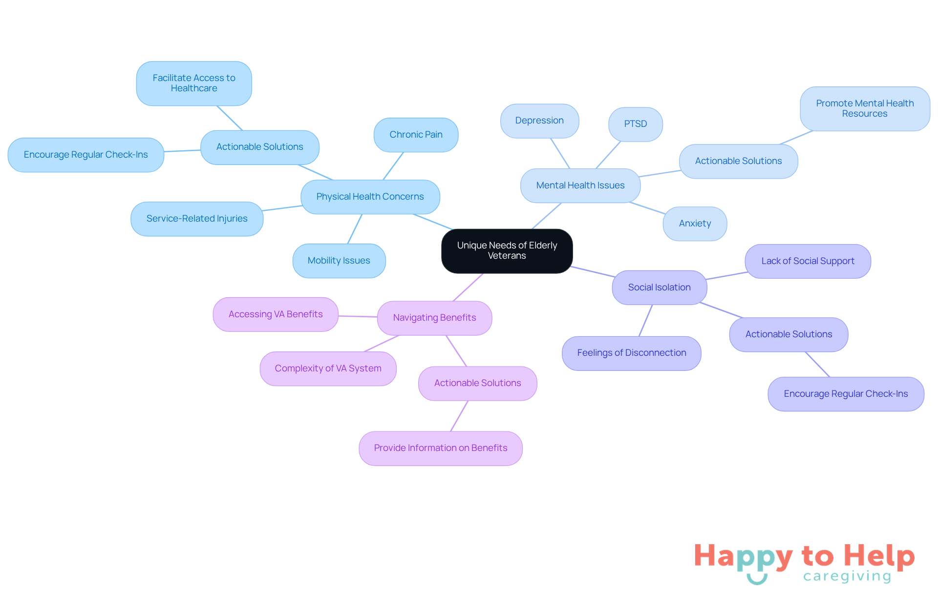 The center represents the overall topic, while the branches show different challenges veterans face. Each sub-branch provides specific issues and solutions, helping caregivers understand how to support elderly veterans effectively.