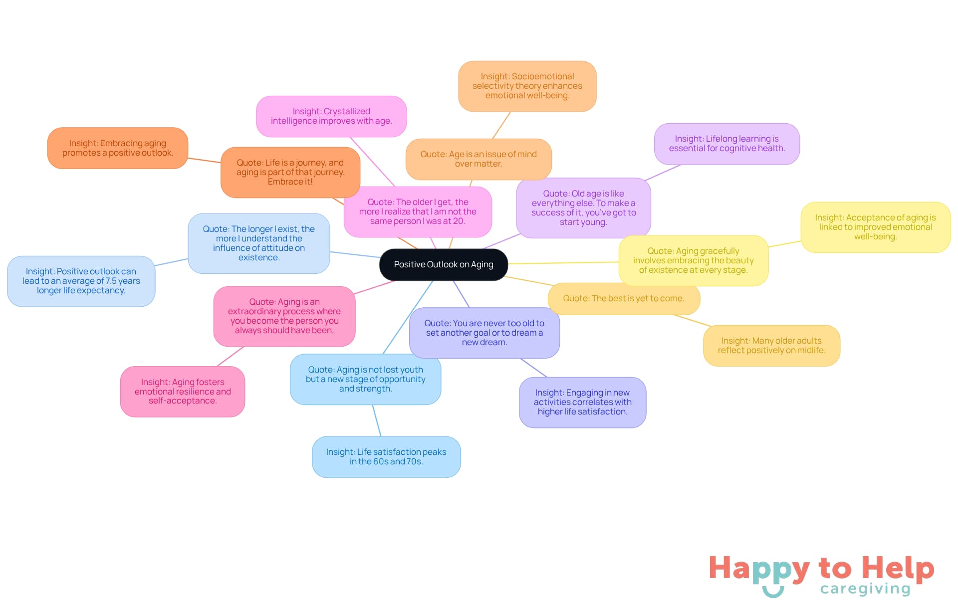 The central node represents the overall theme of positivity in aging, while each branch showcases a quote. The sub-branches provide additional context or research that supports the message of the quote, illustrating how each perspective contributes to a positive view of aging.