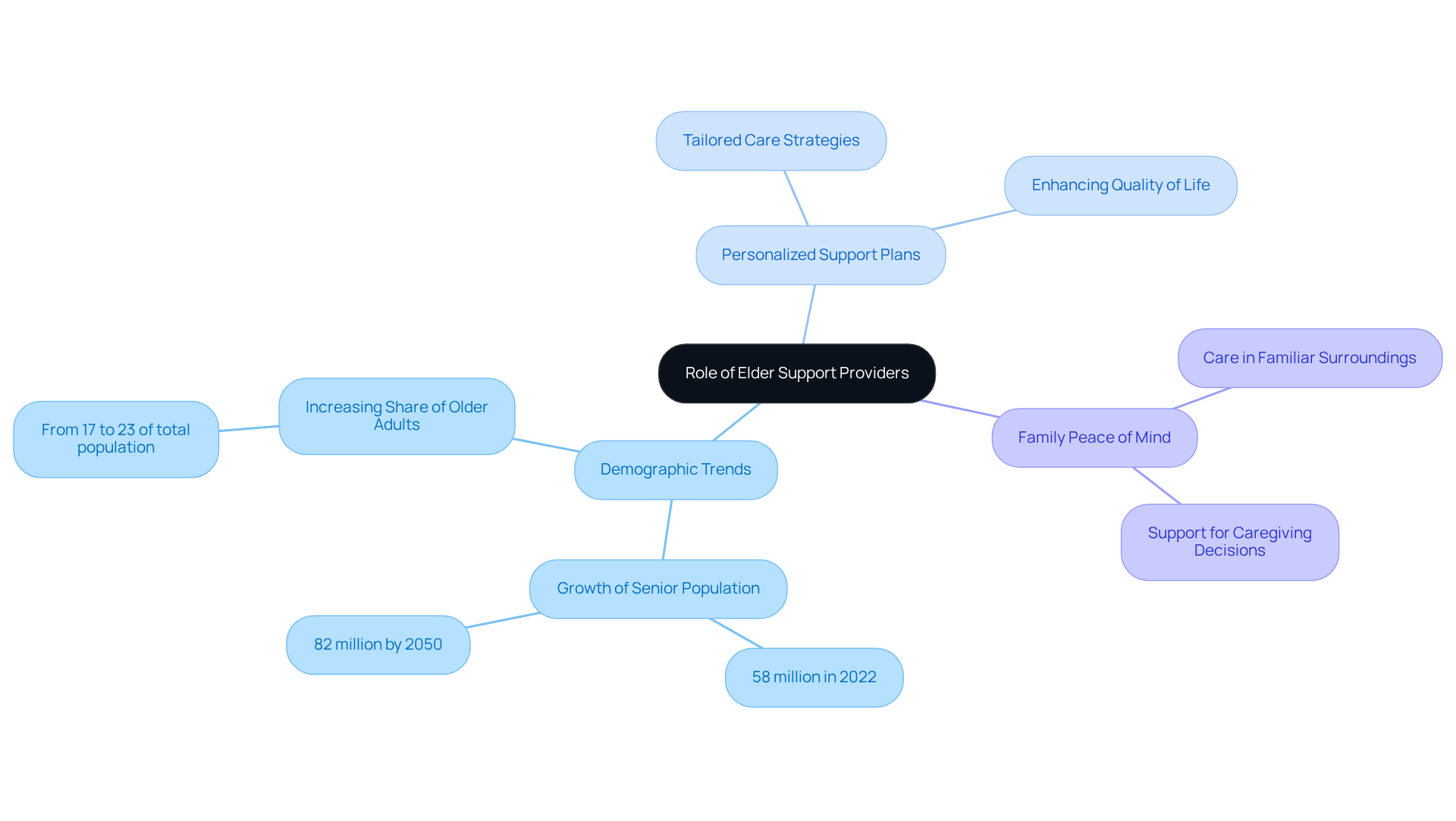 The central node represents the overall role of elder support providers. Each branch explores different aspects, showing how demographic changes and personalized care contribute to the well-being of seniors and their families.