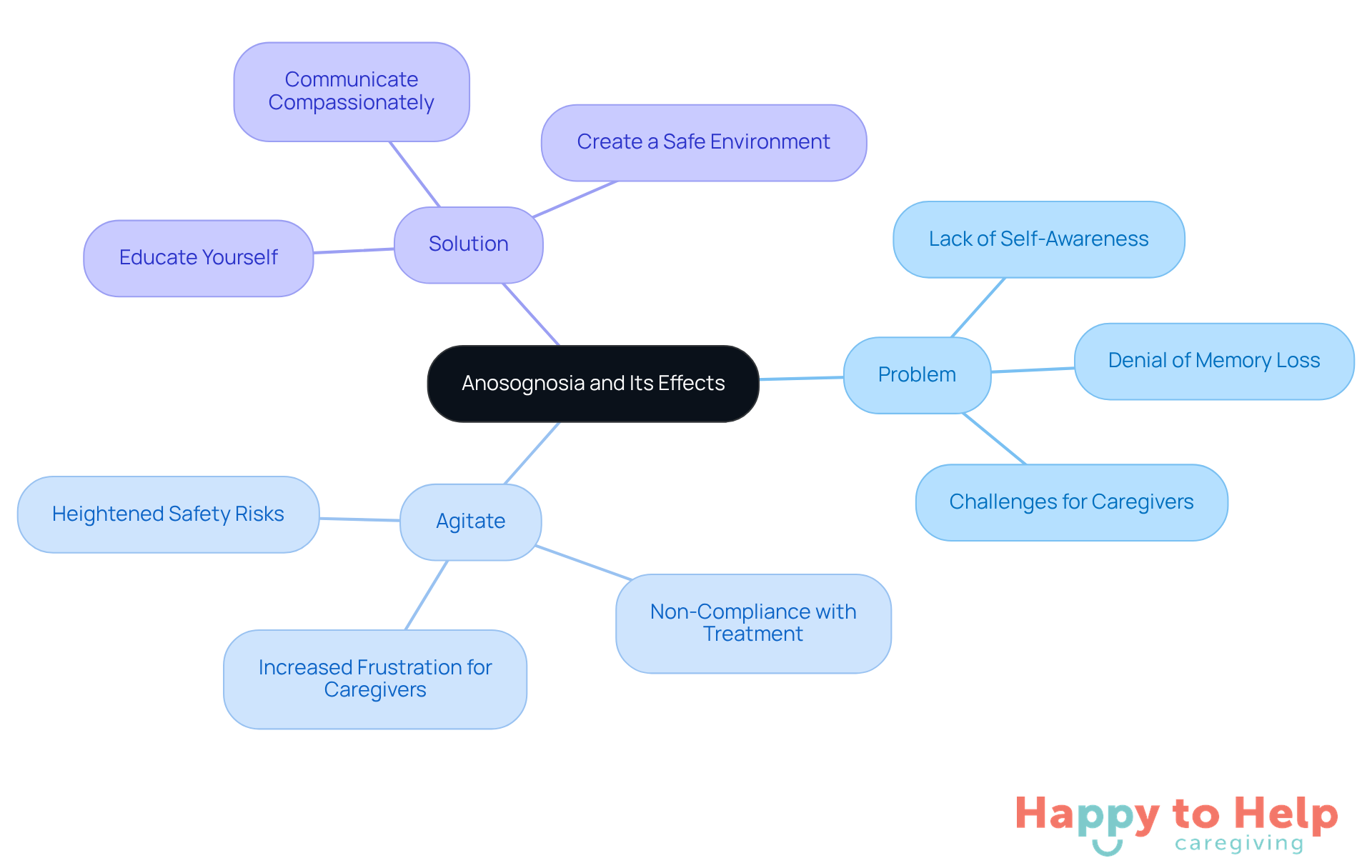 The central node represents anosognosia, while the branches show the problem, its consequences, and solutions. Each tip under 'Solution' offers practical advice for caregivers, helping them navigate the complexities of this condition.