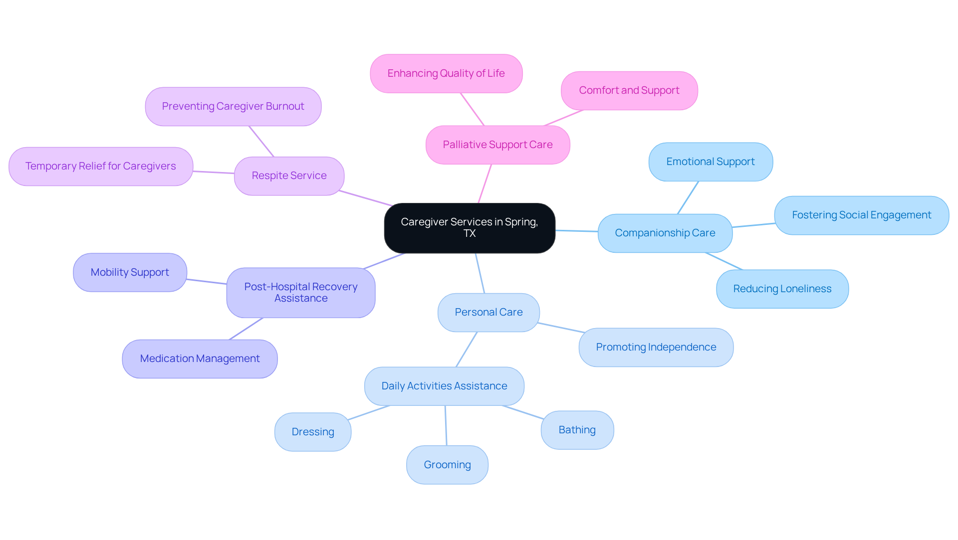 Each branch represents a type of caregiver service, showing how they support seniors in different aspects of their lives. Follow the branches to understand the specific roles and benefits of each service.