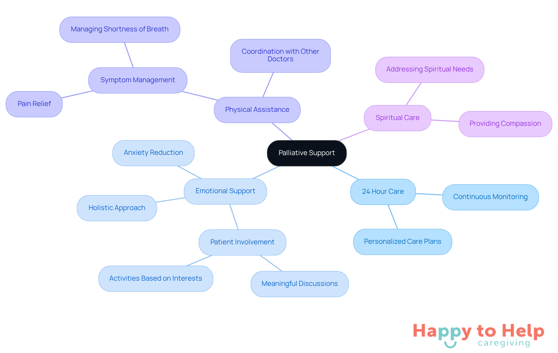 The central node represents palliative support, while the branches show different aspects of care. Each sub-branch highlights specific strategies or outcomes related to that aspect, helping you see how they all contribute to patient comfort and quality of life.