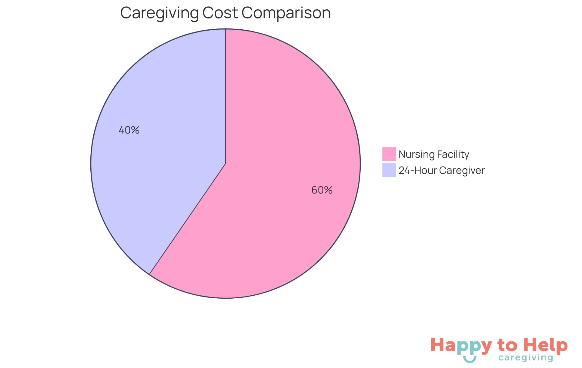 The green slice represents the cost of hiring a 24-hour caregiver, while the red slice shows the cost of a nursing facility. This visual helps you see how much more economical in-home care can be.