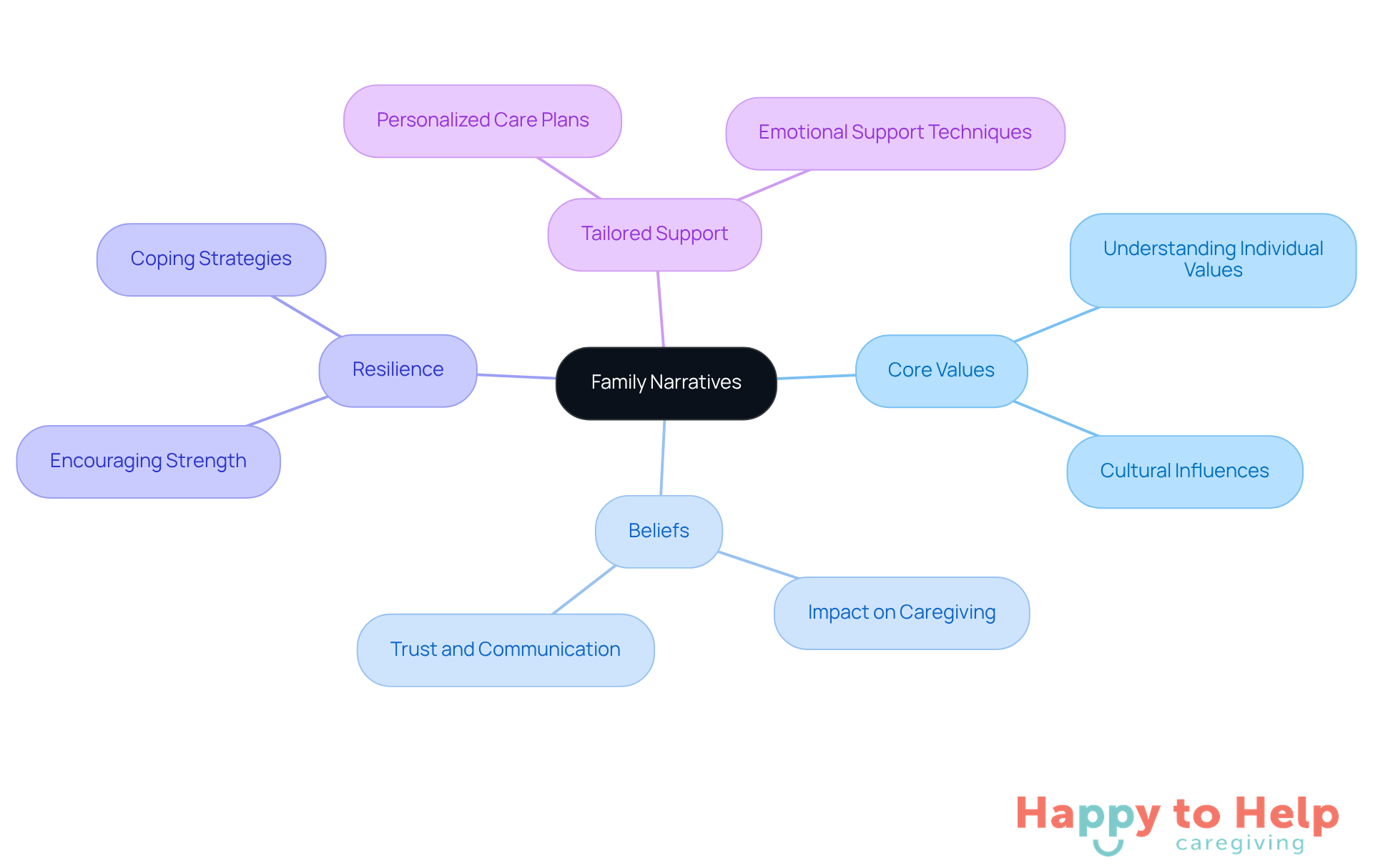 The central node represents the main theme of family narratives, while the branches show how these stories influence values, beliefs, and caregiving approaches. Follow the branches to explore how each aspect connects to the overall identity.