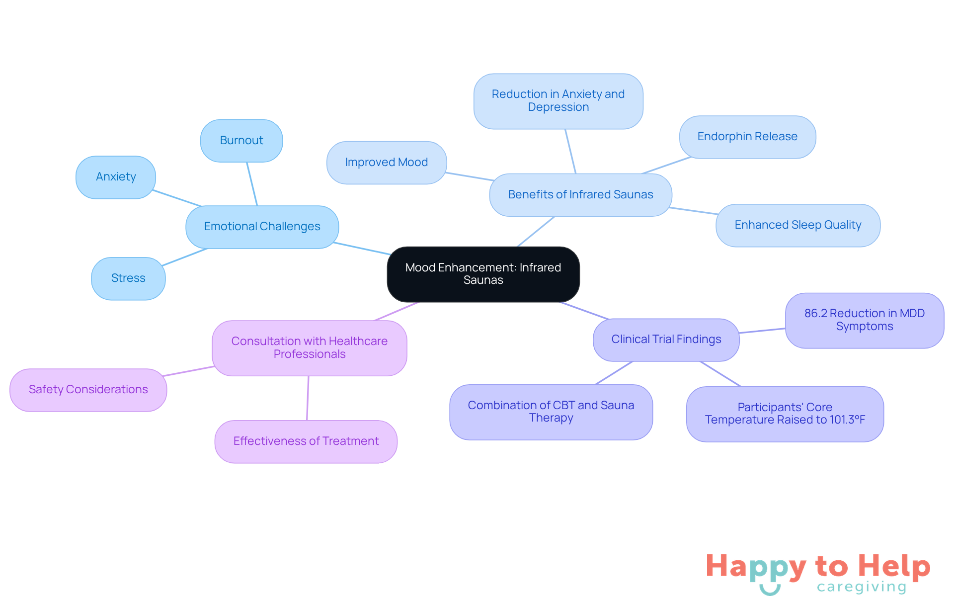 The central idea is mood enhancement through infrared saunas. Each branch represents a related topic, helping you see how they connect and contribute to caregivers' emotional health.