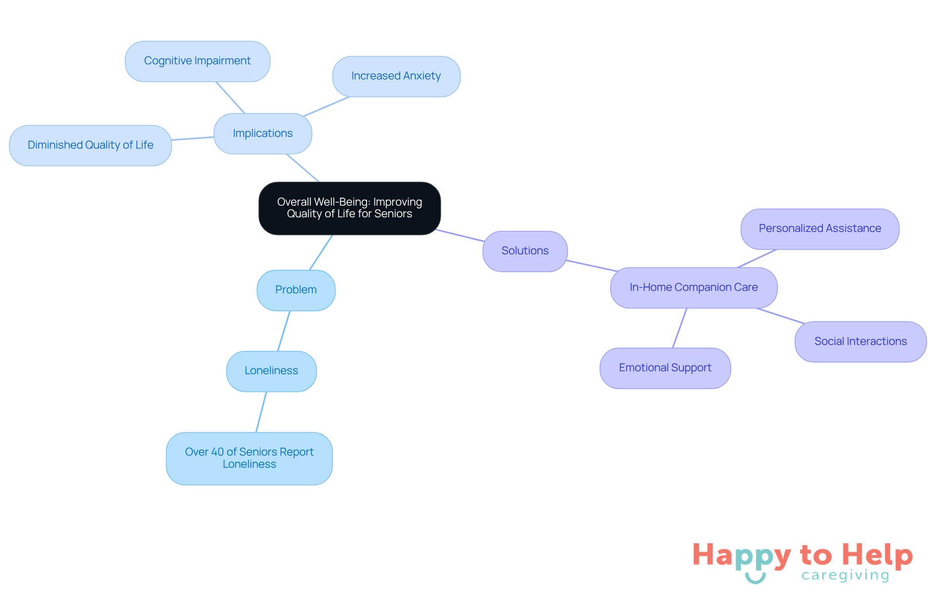 The central node represents the main topic, while branches show the problem, its implications, and solutions. Each branch connects related ideas, helping you see how they all fit together.