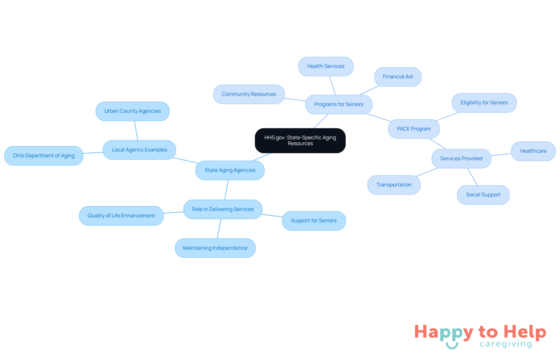 The central node represents HHS.gov, while the branches show different types of resources available for families. Each sub-node provides specific details about the services offered, helping you navigate the options for senior care.