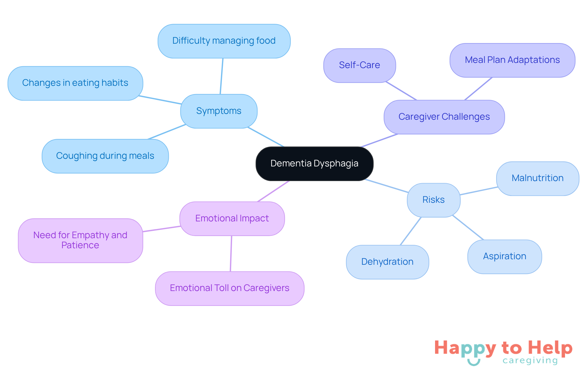 The central node represents dementia dysphagia, with branches showing symptoms, risks, challenges for caregivers, and emotional impacts. Each branch helps you see how these aspects connect and affect each other.