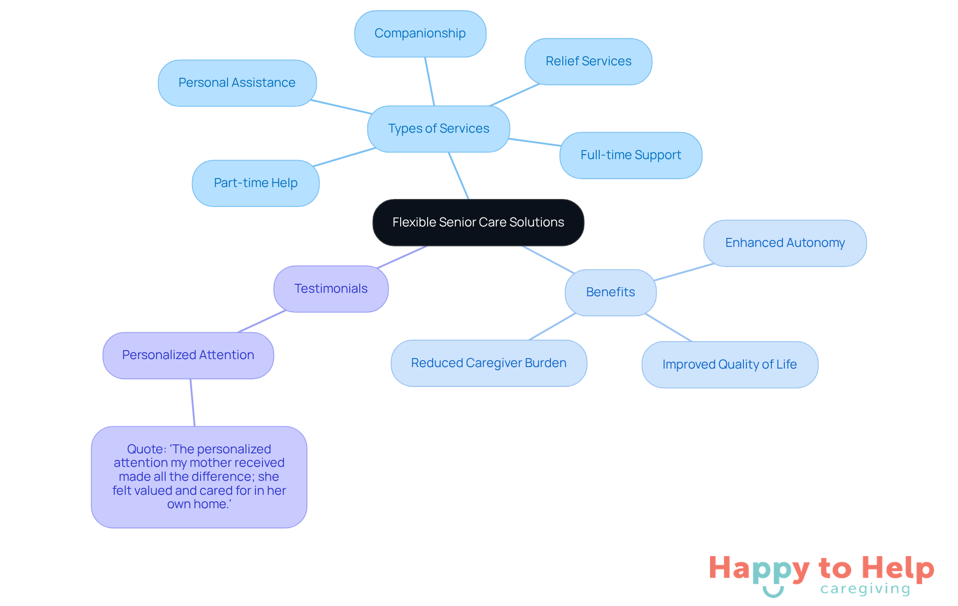 The central node represents the main theme of flexible senior care, while the branches show different aspects like services, benefits, and real-life experiences from families. Each color-coded branch helps you quickly identify related topics.