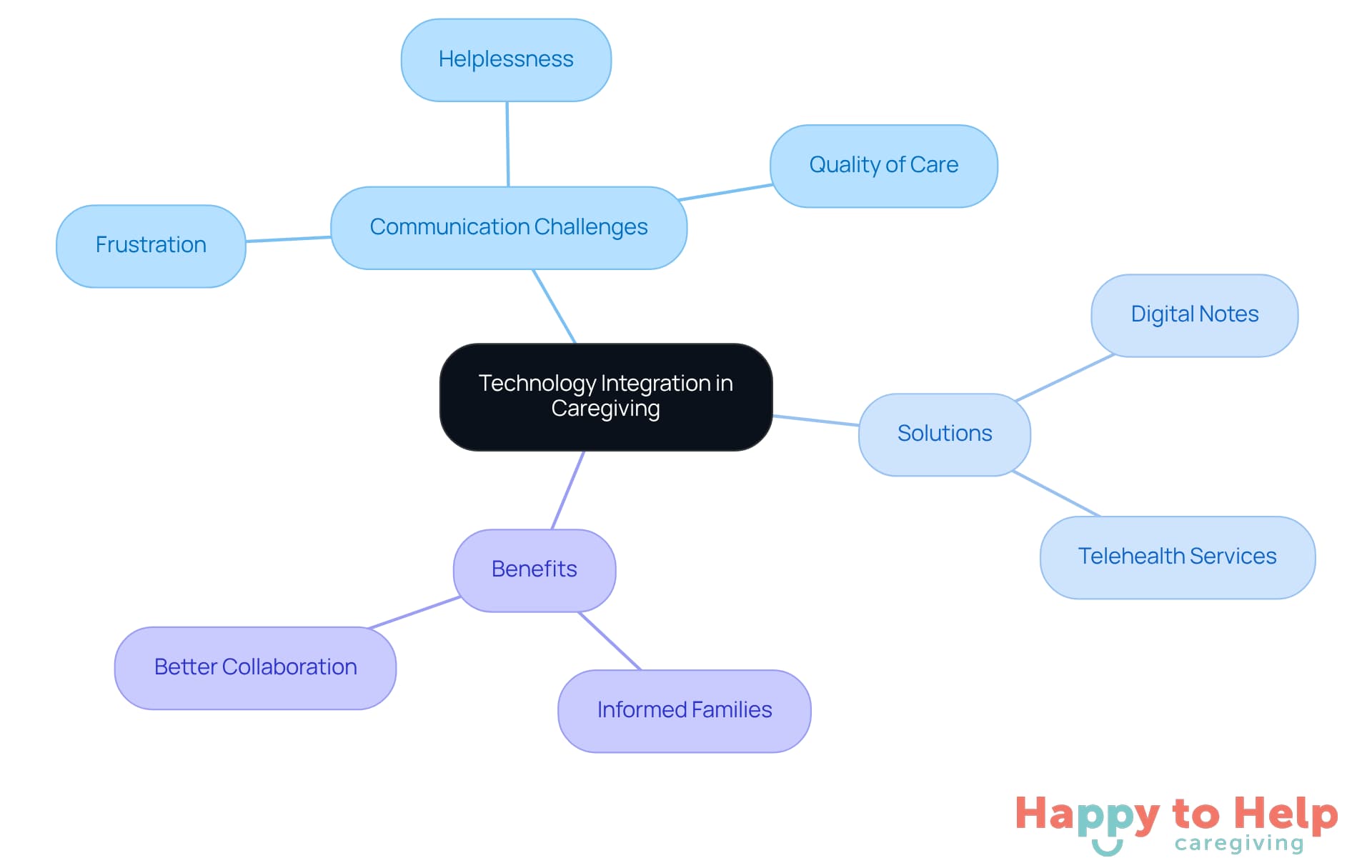 The central node represents the main theme of technology integration, while the branches illustrate the challenges faced, the solutions provided, and the benefits gained from using technology in caregiving.