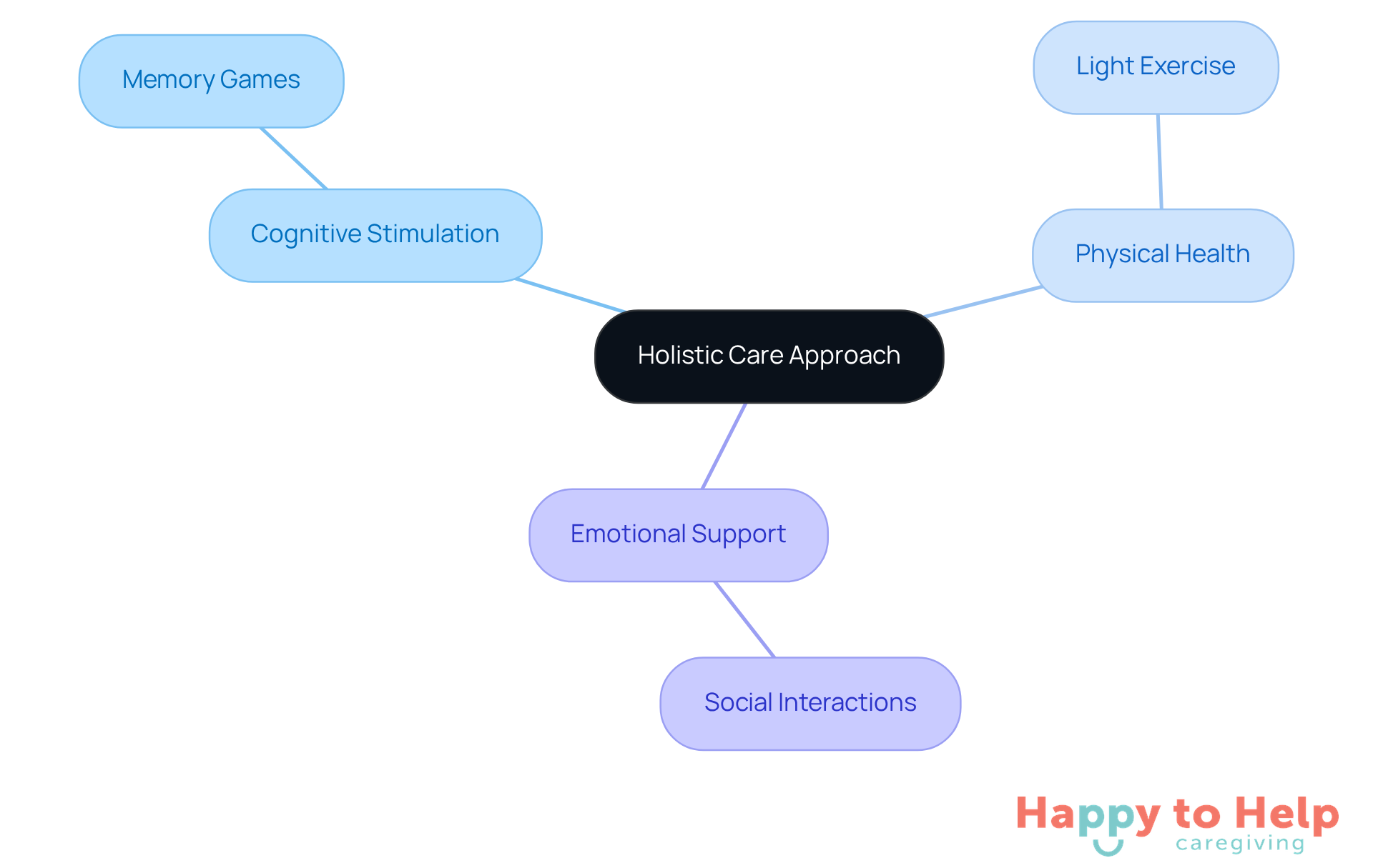 The center represents the holistic care approach, while the branches show how different activities contribute to cognitive, physical, and emotional well-being. Each activity is a step towards enhancing the quality of life for individuals with cognitive impairment.