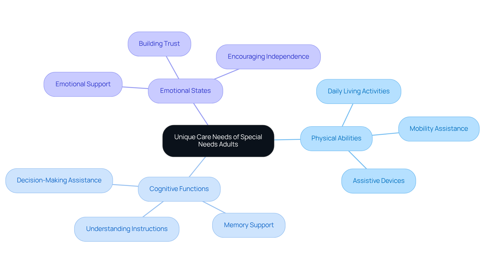 The central node represents the overall theme, while the branches show the main categories of care needs. Each sub-branch provides specific details or examples, helping caregivers understand the diverse requirements of their clients.