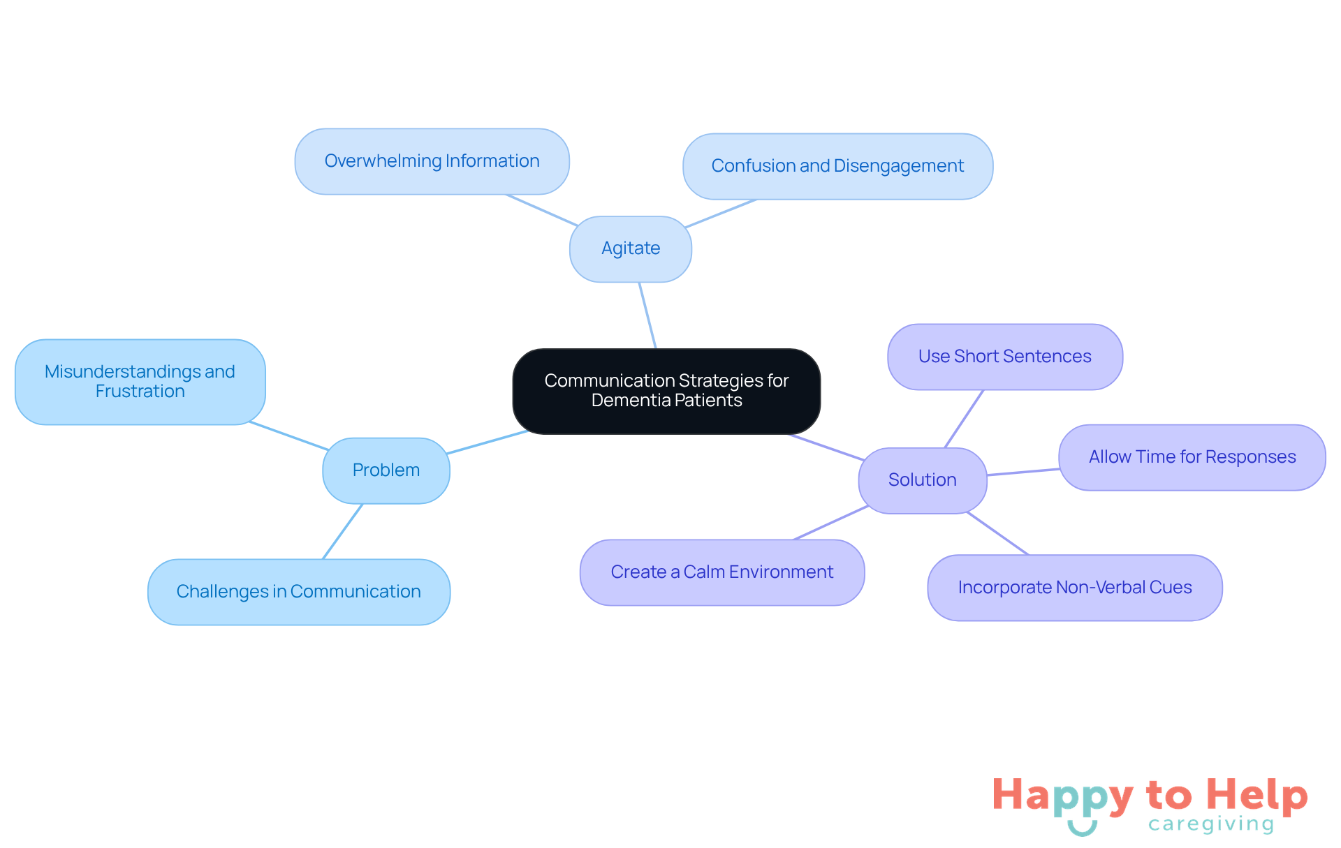 The central node represents the main topic, while the branches show the problem, agitation, and solutions. Each tip is a practical strategy to improve communication, helping caregivers connect better with dementia patients.