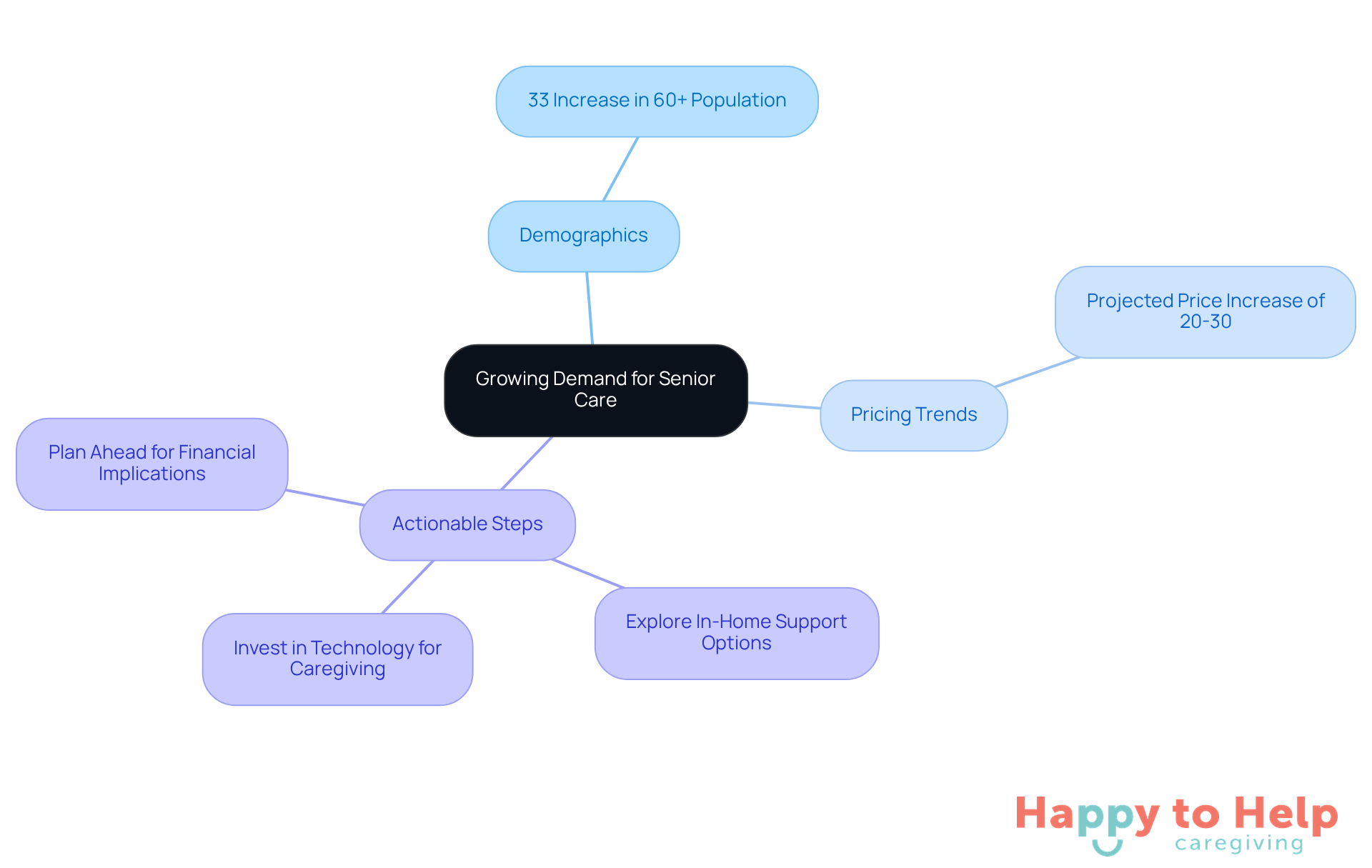 The central node represents the main topic, while the branches show related aspects like population growth, pricing trends, and steps families can take. Each color-coded branch helps you easily identify different areas of focus.