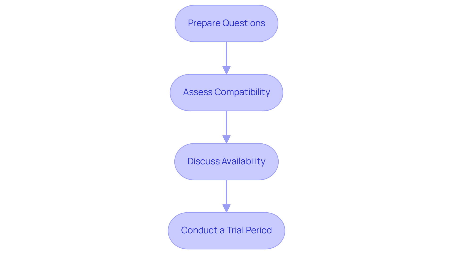 Each box represents a crucial step in interviewing caregivers. Follow the arrows to navigate through the process, ensuring you cover all key points for a successful interview.