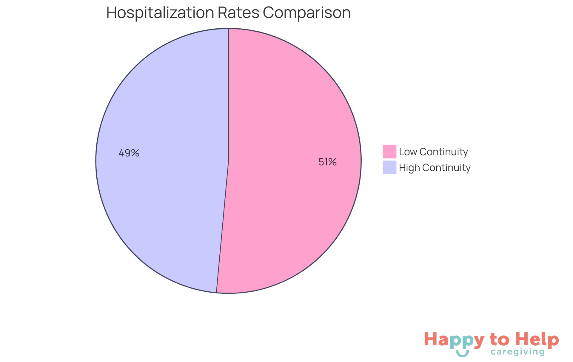 Each slice represents the hospitalization rate for different continuity groups - a smaller slice indicates better outcomes due to higher caregiver consistency.