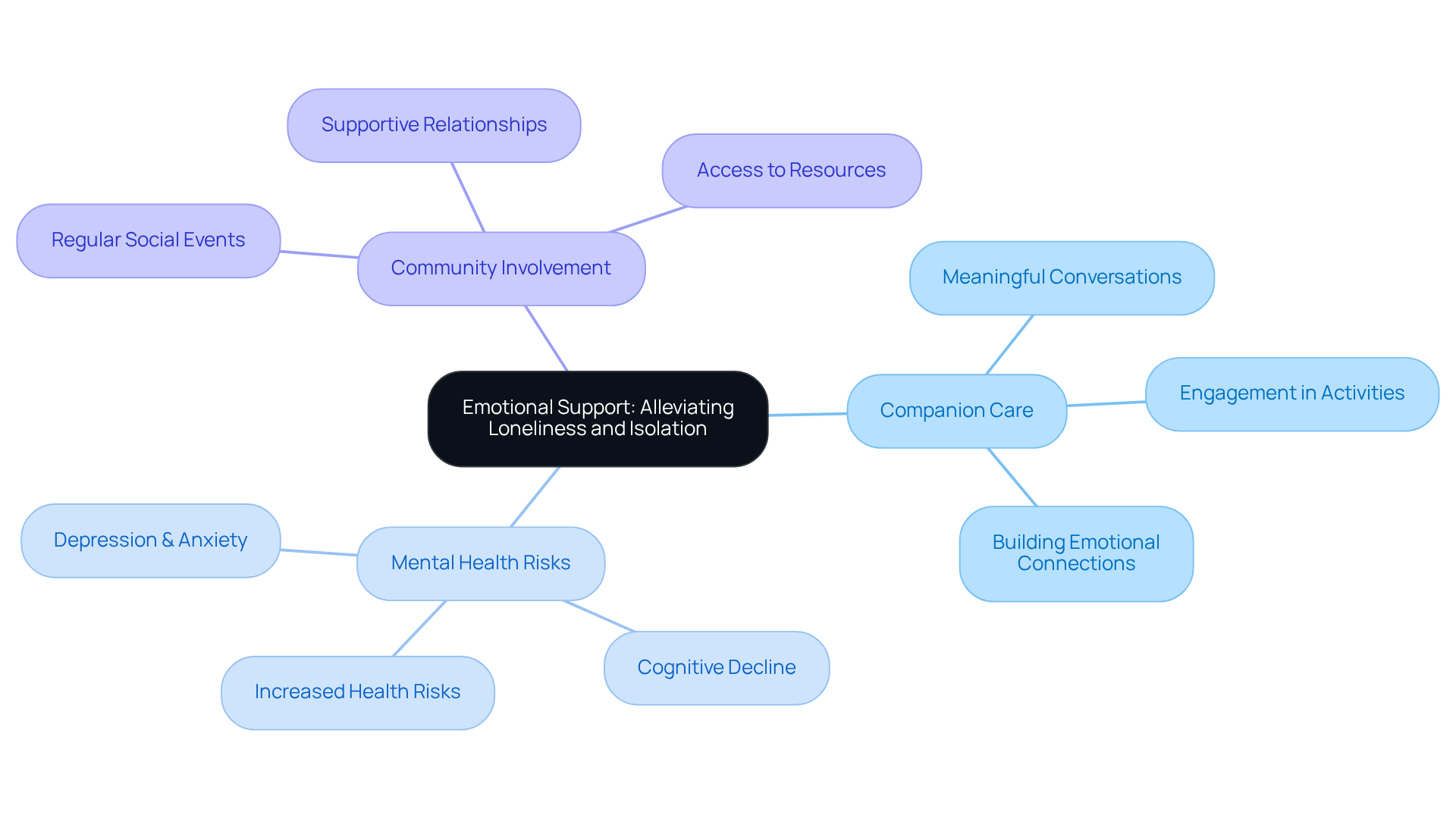 The central node represents the main theme of emotional support, while branches illustrate related topics and actions. Each color-coded branch helps you understand how different aspects contribute to alleviating loneliness and enhancing mental health.