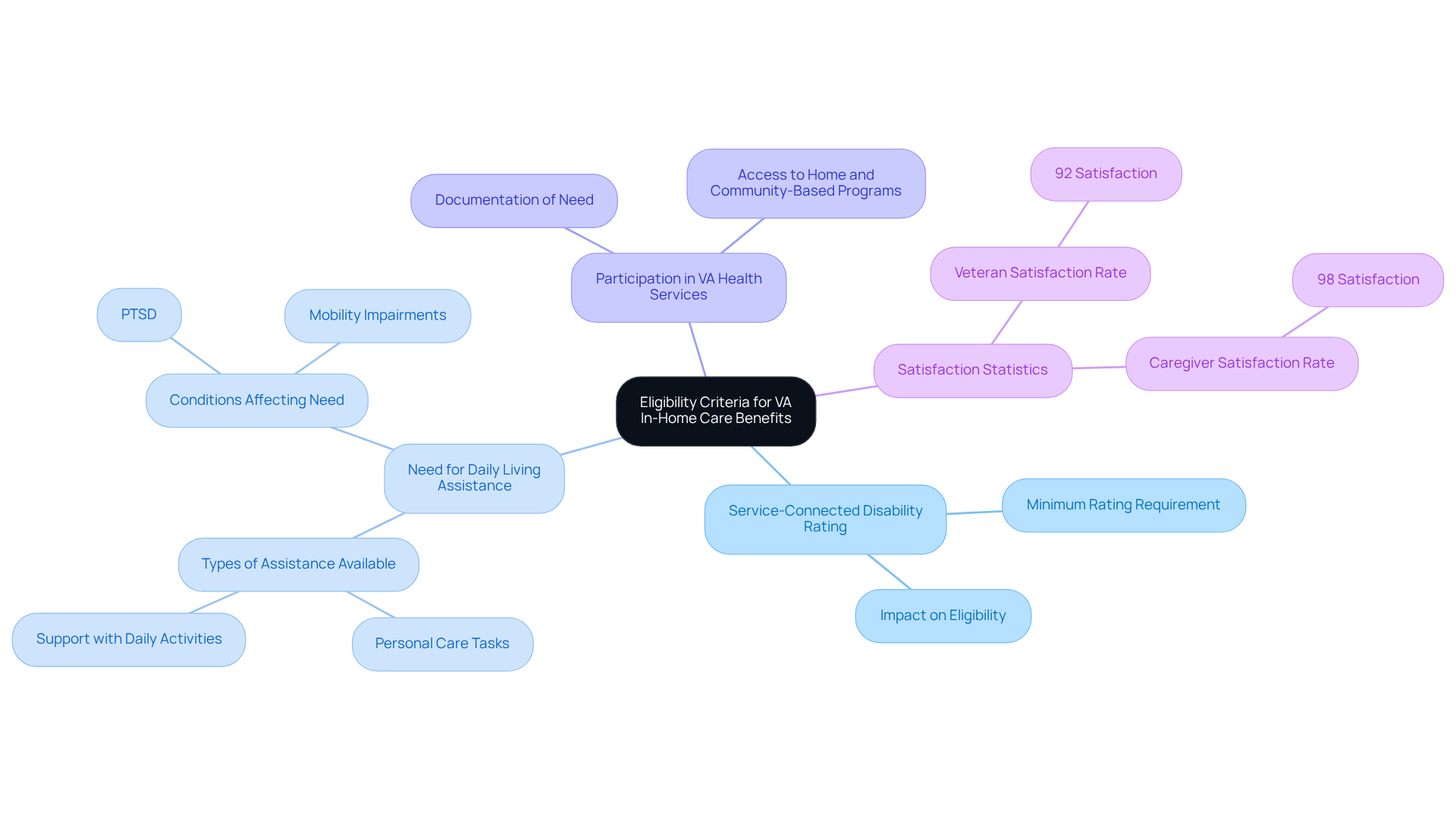 The central node represents the main topic, while the branches show the different criteria and related information. Each branch helps you understand what veterans need to qualify for in-home care benefits.