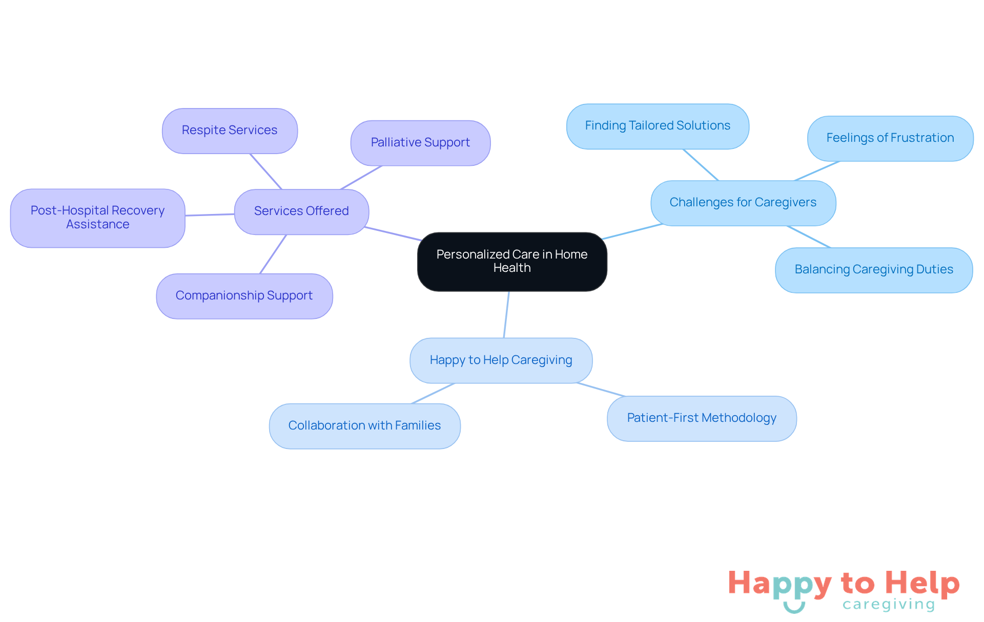 Start at the center with the main idea of personalized care, then explore the challenges and specific services that support caregivers and patients. Each branch represents a different aspect of the care approach.