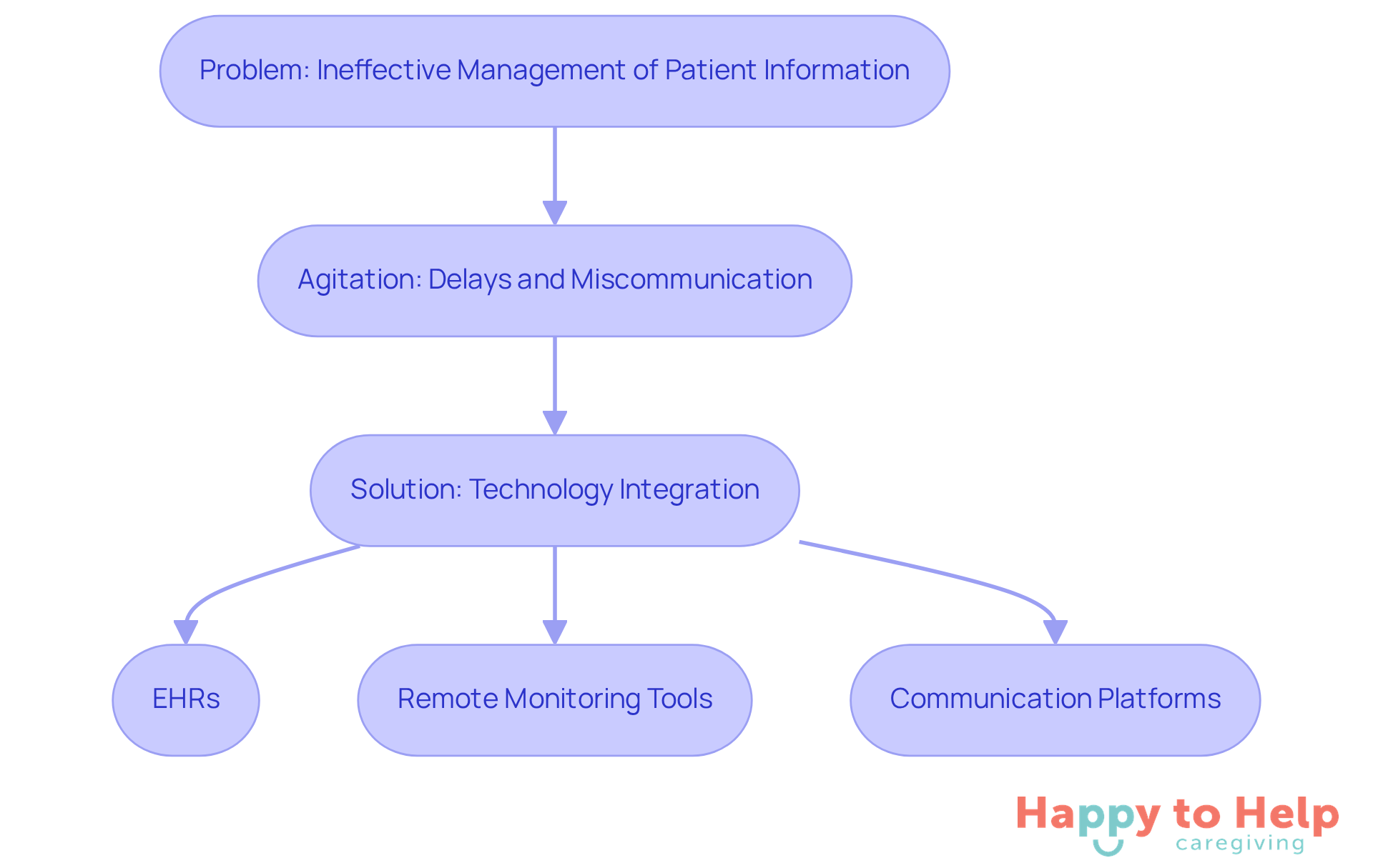 Follow the flow from the problem to the solution. Each box represents a stage in the caregiving process, showing how technology helps overcome challenges.