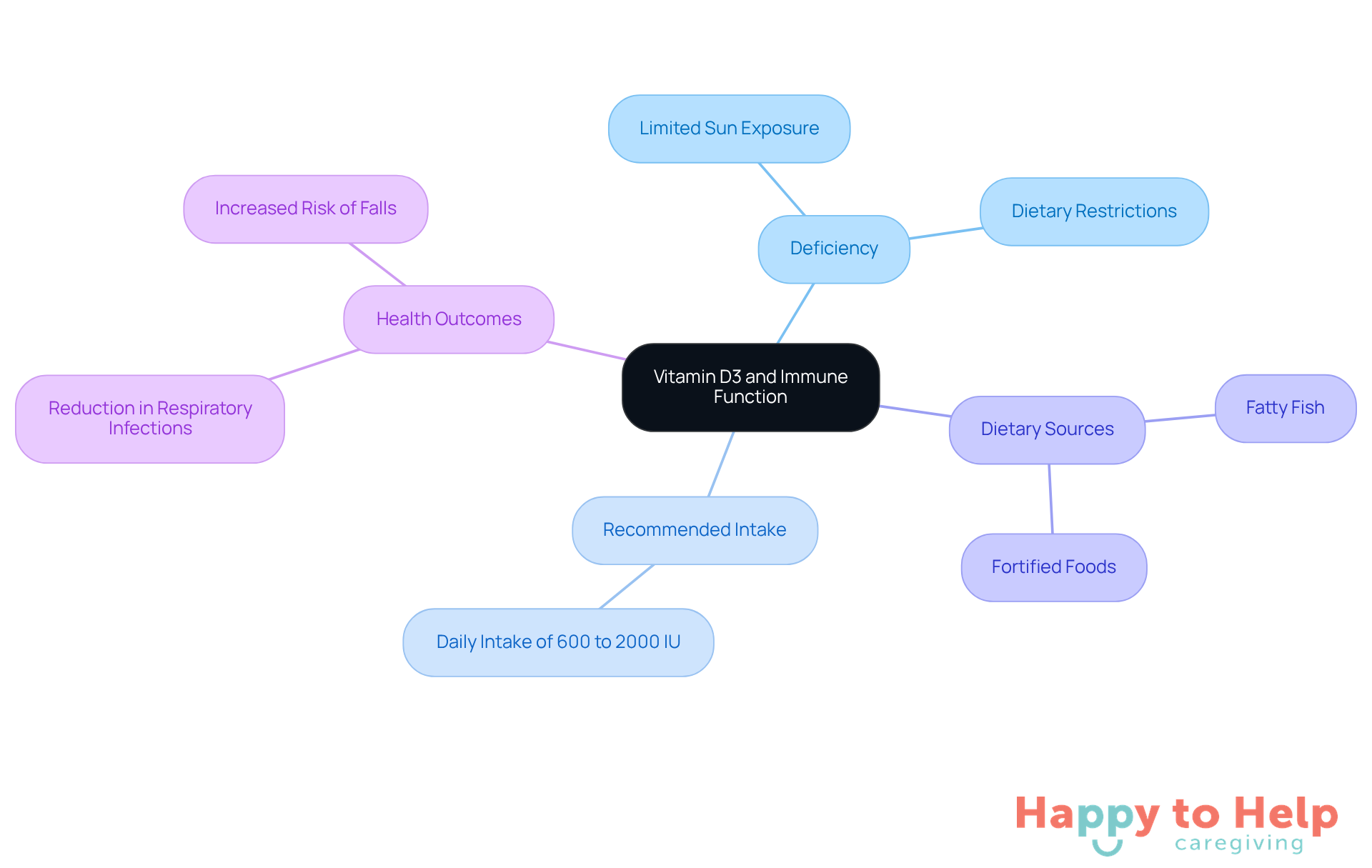 The central node represents the main topic, while branches show related aspects. Each color-coded branch helps you easily identify different areas of focus, making it simple to understand how Vitamin D3 impacts health.