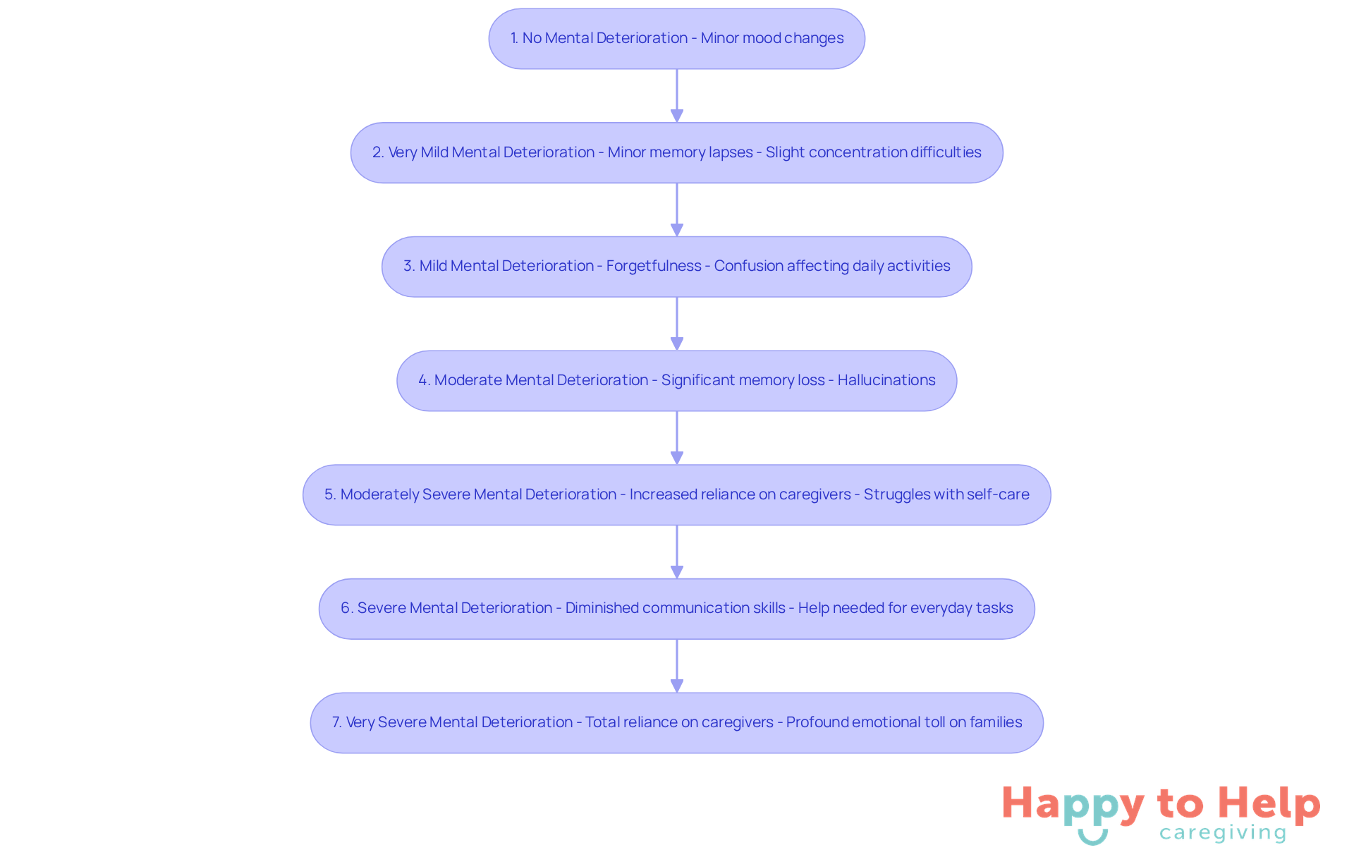 Each box represents a stage of Lewy Body Dementia, showing how symptoms change and worsen over time. Follow the arrows to see how the condition progresses, with darker colors indicating more severe stages.