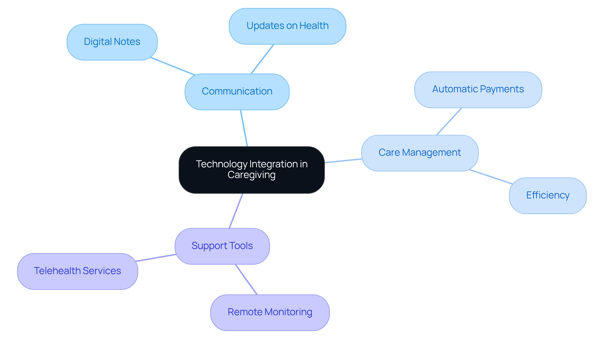 The central node represents the main theme, while branches show how technology improves communication and care management. Each sub-branch details specific tools and their benefits.