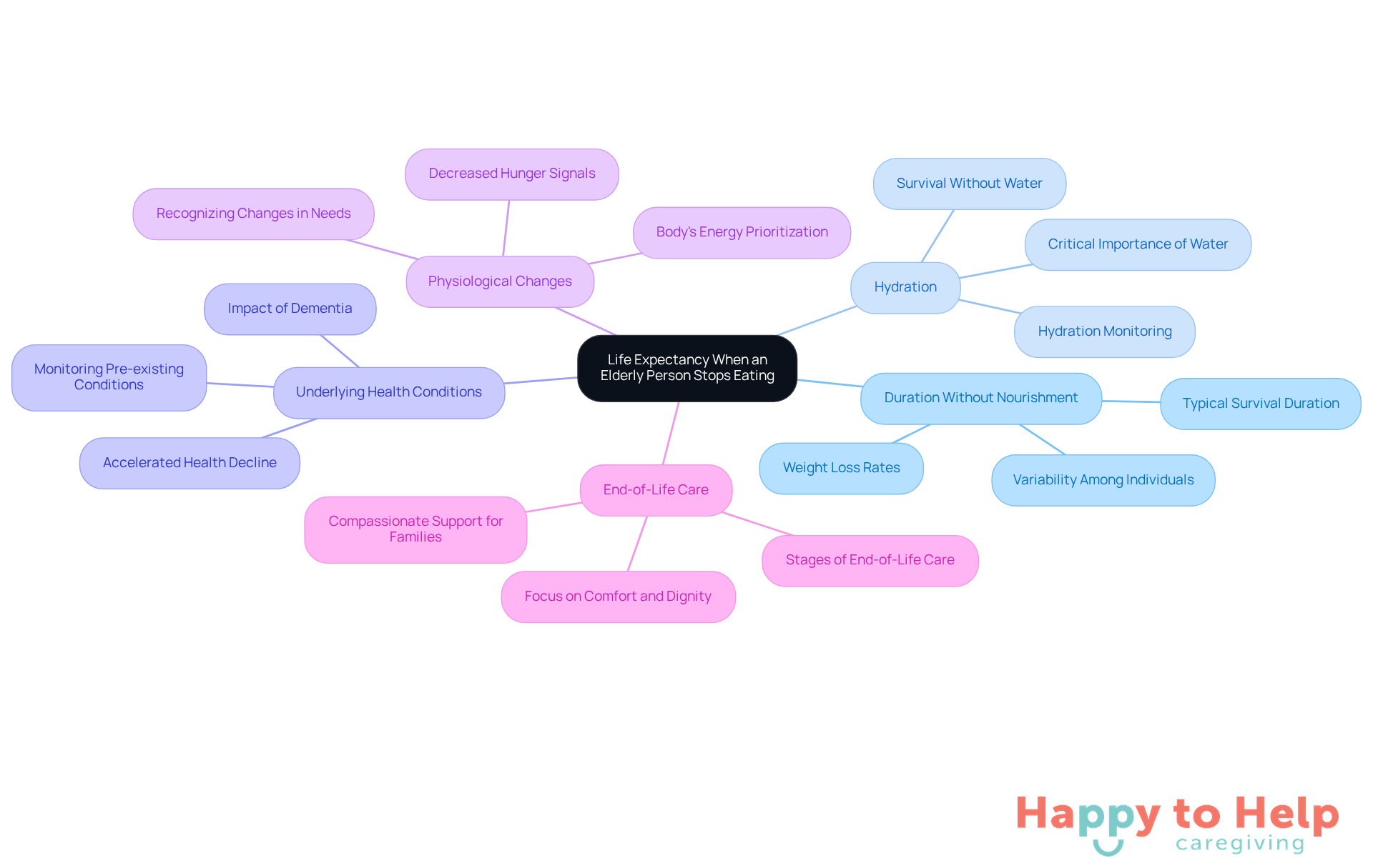 The central node represents the main topic, while each branch highlights a critical factor that caregivers should consider. The sub-points under each branch provide additional insights into how these factors impact care and life expectancy.