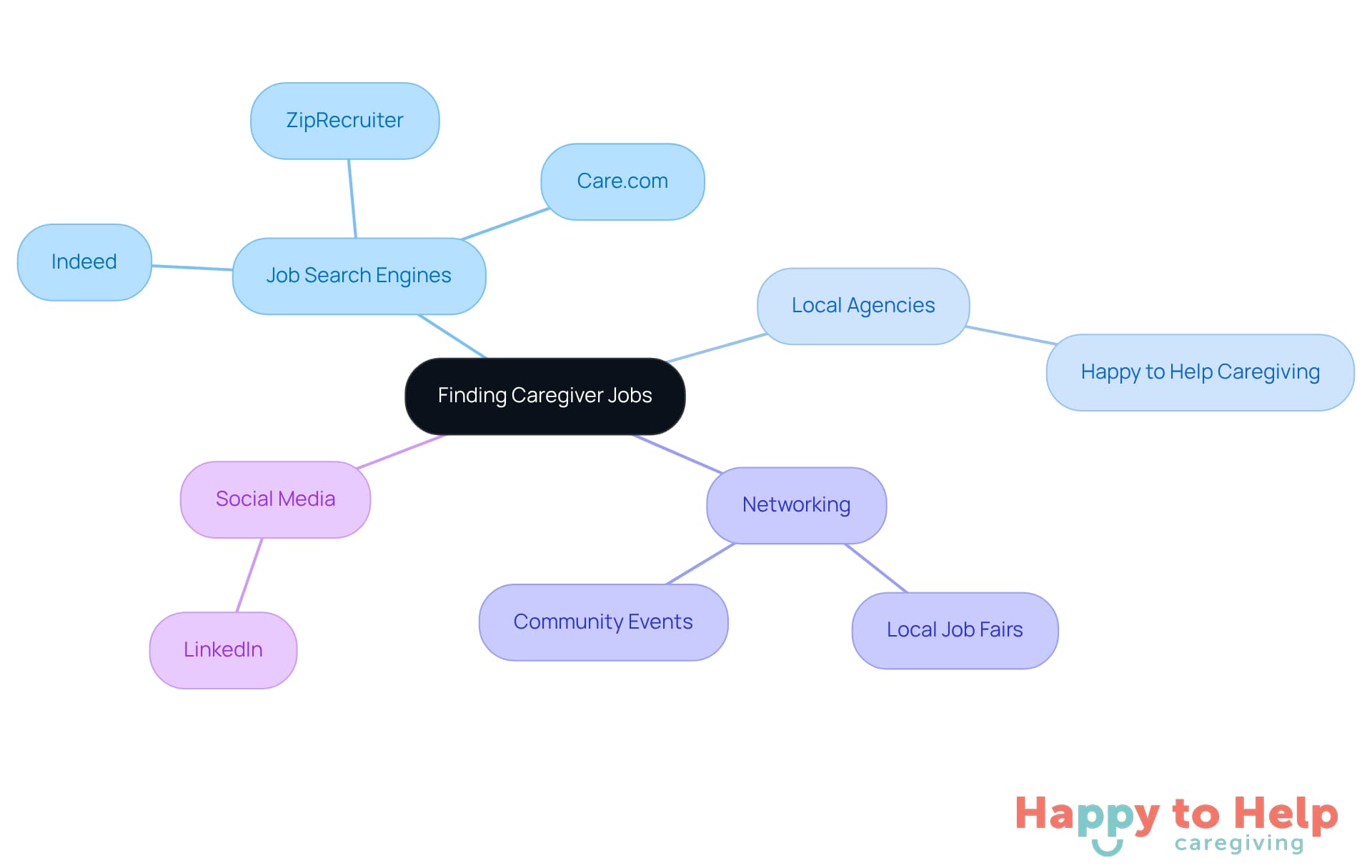 The center represents the main goal of finding a caregiver job, with branches showing different strategies to achieve that goal. Each branch leads to specific resources or actions you can take.