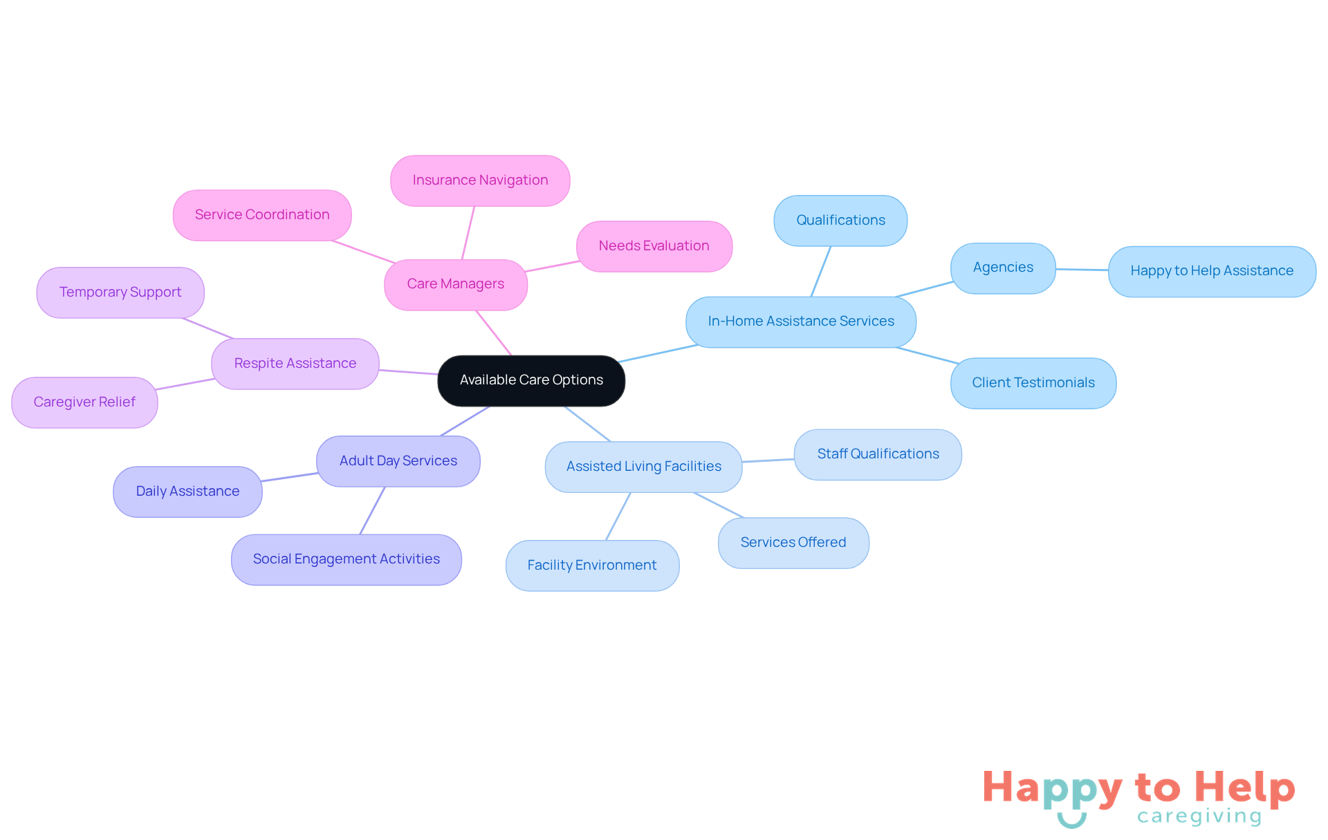The center represents the main topic of care options, and each branch shows a different type of care service. Follow the branches to explore specific details and considerations for each option.