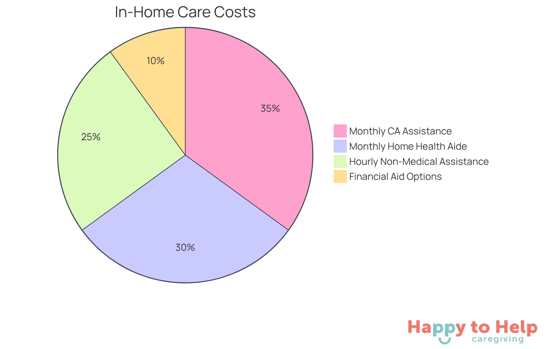 Each slice of the pie shows a different aspect of in-home care costs. The bigger the slice, the more significant that cost is in the overall budget. Financial aid options are also included to show how they can help offset these expenses.