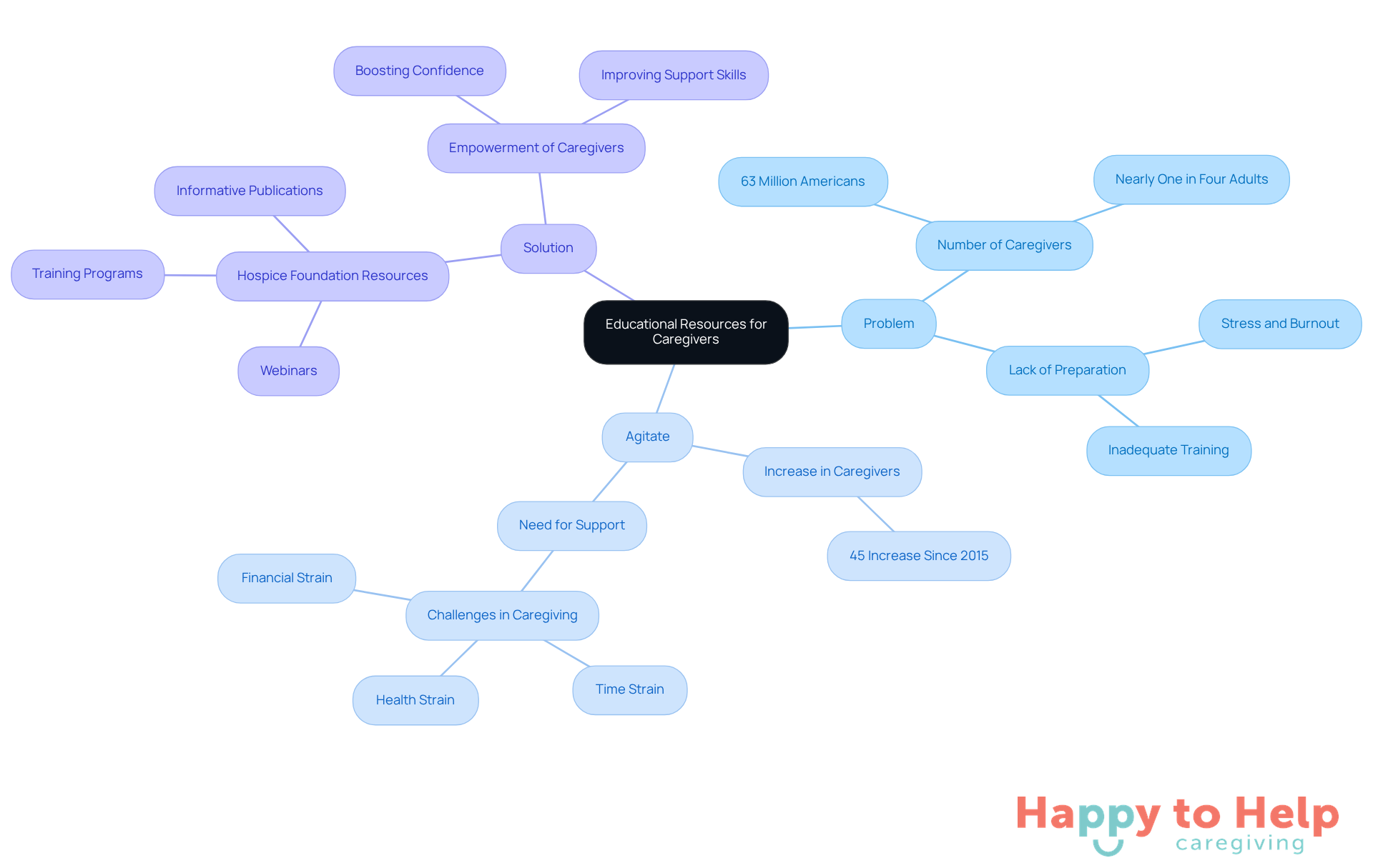 The central node represents the main topic, while the branches illustrate the problem, the urgency of the situation, and the solutions available. Each section provides insights into the challenges and resources for caregivers.