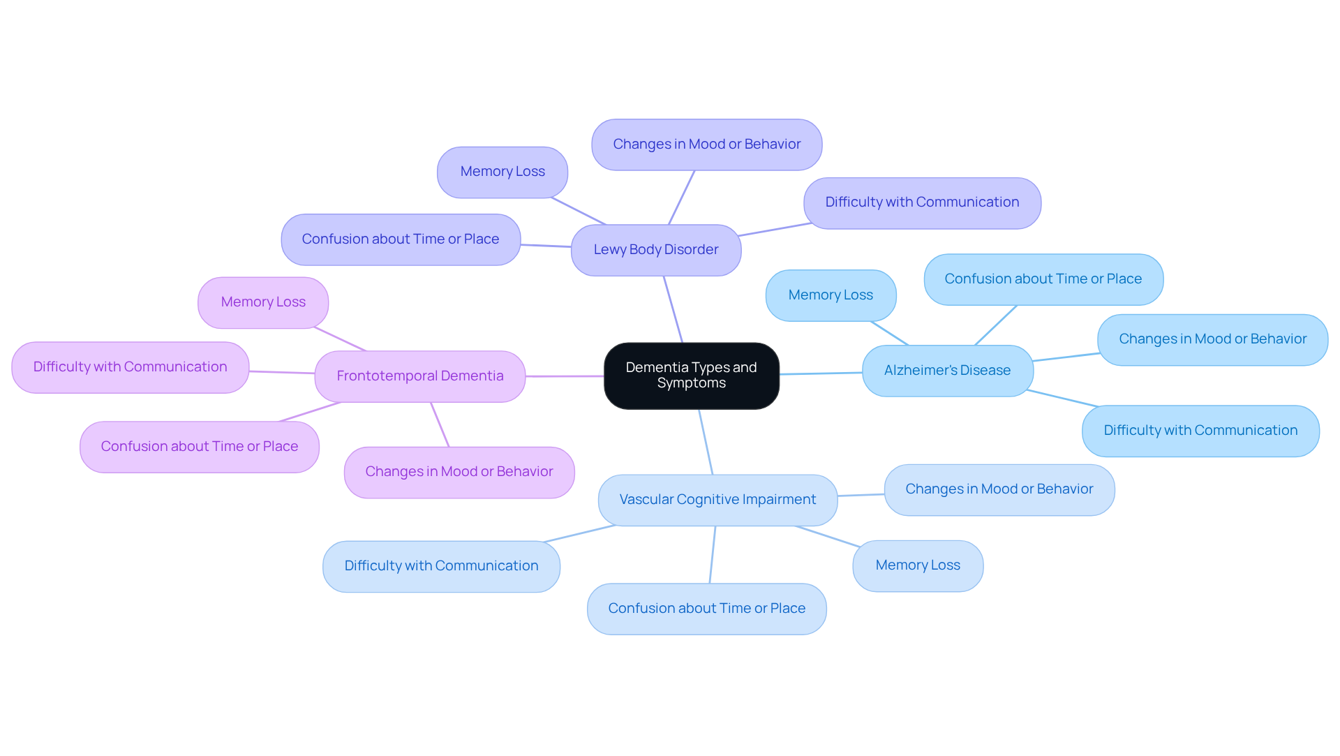 The central node represents dementia as a whole, while the branches show the different types. Each type contains symptoms that highlight the challenges faced, making it easier to recognize and understand.