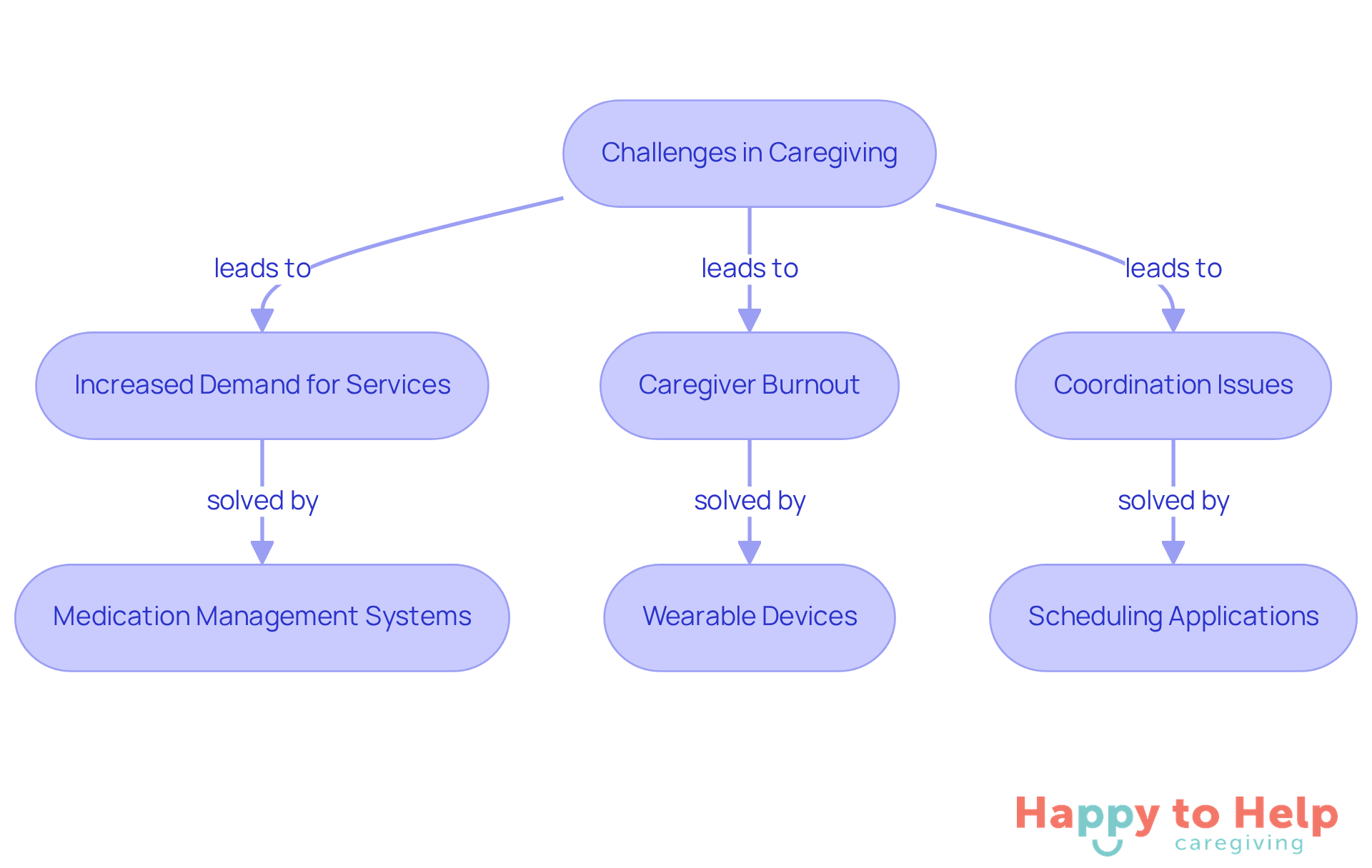 This flowchart shows the challenges caregivers face and the digital tools that can help solve these problems. Follow the arrows to see how each solution addresses a specific challenge.